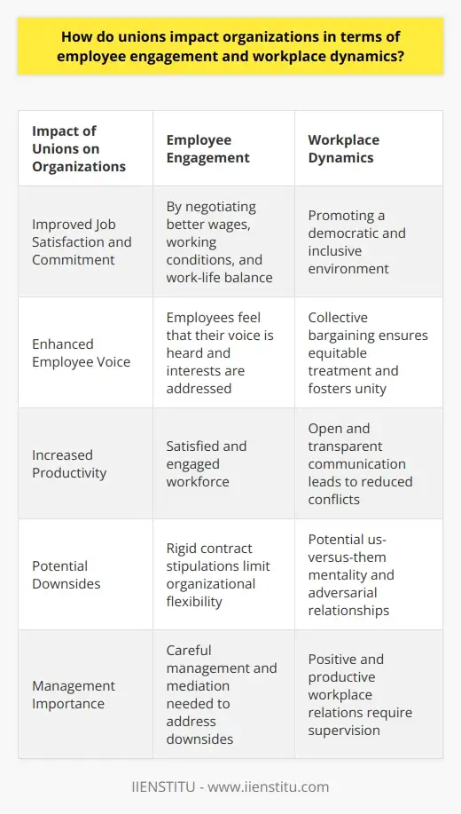 Unionization Its Impact on Organizations | IIENSTITU