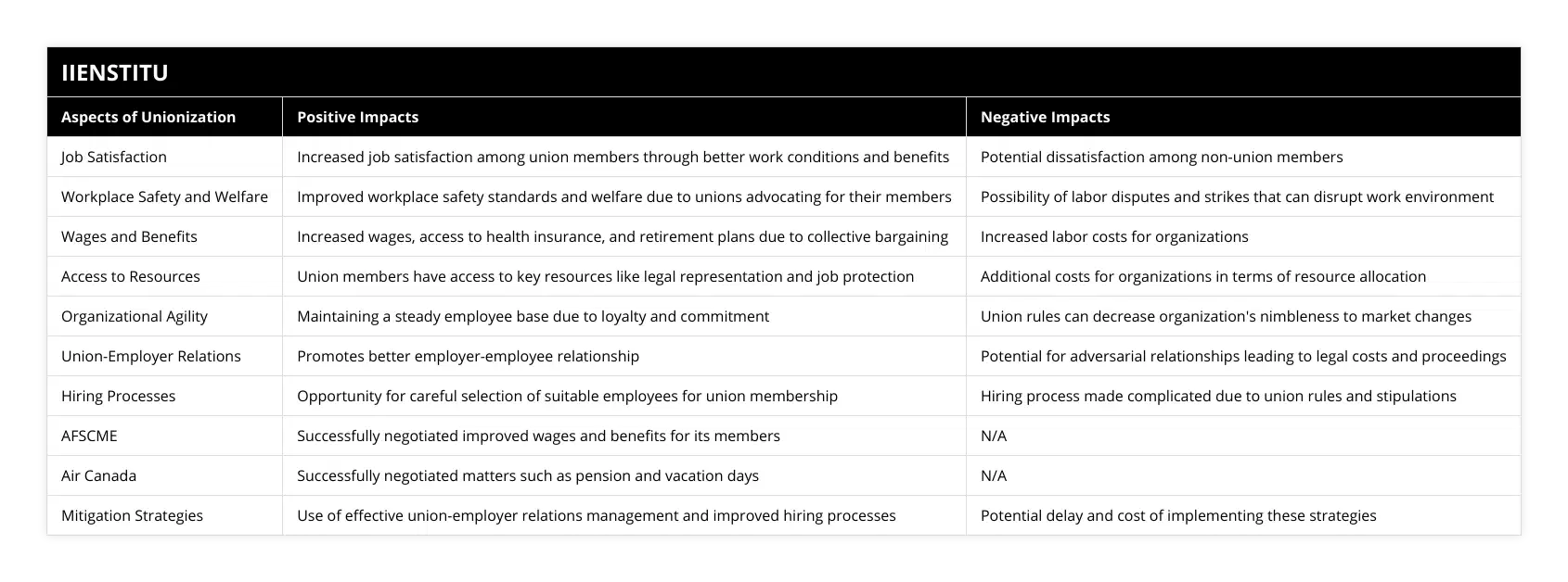Job Satisfaction, Increased job satisfaction among union members through better work conditions and benefits, Potential dissatisfaction among non-union members, Workplace Safety and Welfare, Improved workplace safety standards and welfare due to unions advocating for their members, Possibility of labor disputes and strikes that can disrupt work environment, Wages and Benefits, Increased wages, access to health insurance, and retirement plans due to collective bargaining, Increased labor costs for organizations, Access to Resources, Union members have access to key resources like legal representation and job protection, Additional costs for organizations in terms of resource allocation, Organizational Agility, Maintaining a steady employee base due to loyalty and commitment, Union rules can decrease organization's nimbleness to market changes, Union-Employer Relations, Promotes better employer-employee relationship, Potential for adversarial relationships leading to legal costs and proceedings, Hiring Processes, Opportunity for careful selection of suitable employees for union membership, Hiring process made complicated due to union rules and stipulations, AFSCME, Successfully negotiated improved wages and benefits for its members, N/A, Air Canada, Successfully negotiated matters such as pension and vacation days, N/A, Mitigation Strategies, Use of effective union-employer relations management and improved hiring processes, Potential delay and cost of implementing these strategies