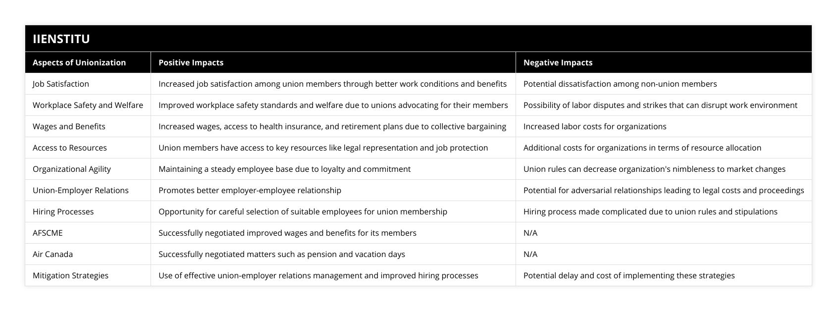 Job Satisfaction, Increased job satisfaction among union members through better work conditions and benefits, Potential dissatisfaction among non-union members, Workplace Safety and Welfare, Improved workplace safety standards and welfare due to unions advocating for their members, Possibility of labor disputes and strikes that can disrupt work environment, Wages and Benefits, Increased wages, access to health insurance, and retirement plans due to collective bargaining, Increased labor costs for organizations, Access to Resources, Union members have access to key resources like legal representation and job protection, Additional costs for organizations in terms of resource allocation, Organizational Agility, Maintaining a steady employee base due to loyalty and commitment, Union rules can decrease organization's nimbleness to market changes, Union-Employer Relations, Promotes better employer-employee relationship, Potential for adversarial relationships leading to legal costs and proceedings, Hiring Processes, Opportunity for careful selection of suitable employees for union membership, Hiring process made complicated due to union rules and stipulations, AFSCME, Successfully negotiated improved wages and benefits for its members, N/A, Air Canada, Successfully negotiated matters such as pension and vacation days, N/A, Mitigation Strategies, Use of effective union-employer relations management and improved hiring processes, Potential delay and cost of implementing these strategies