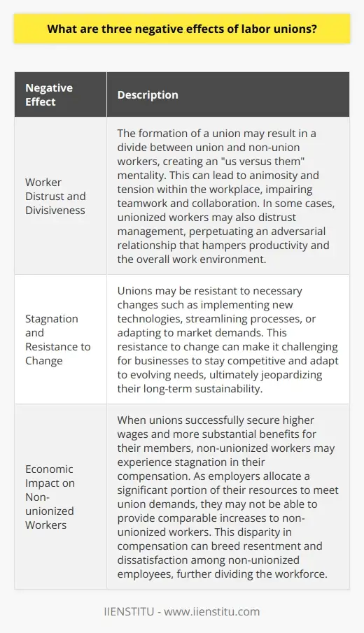 Unionization Its Impact on Organizations | IIENSTITU