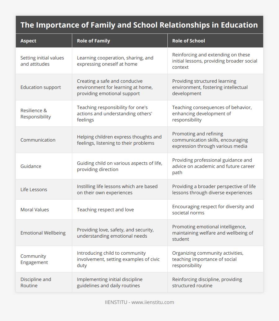 Setting initial values and attitudes, Learning cooperation, sharing, and expressing oneself at home, Reinforcing and extending on these initial lessons, providing broader social context, Education support, Creating a safe and conducive environment for learning at home, providing emotional support, Providing structured learning environment, fostering intellectual development, Resilience & Responsibility, Teaching responsibility for one's actions and understanding others' feelings, Teaching consequences of behavior, enhancing development of responsibility, Communication, Helping children express thoughts and feelings, listening to their problems, Promoting and refining communication skills, encouraging expression through various media, Guidance, Guiding child on various aspects of life, providing direction, Providing professional guidance and advice on academic and future career path, Life Lessons, Instilling life lessons which are based on their own experiences, Providing a broader perspective of life lessons through diverse experiences, Moral Values, Teaching respect and love, Encouraging respect for diversity and societal norms, Emotional Wellbeing, Providing love, safety, and security, understanding emotional needs, Promoting emotional intelligence, maintaining welfare and wellbeing of student, Community Engagement, Introducing child to community involvement, setting examples of civic duty, Organizing community activities, teaching importance of social responsibility, Discipline and Routine, Implementing initial discipline guidelines and daily routines, Reinforcing discipline, providing structured routine
