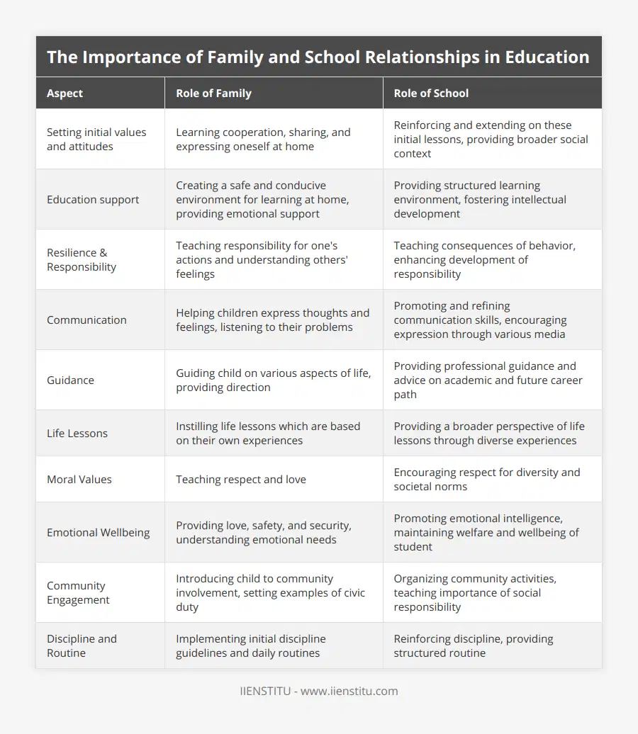Setting initial values and attitudes, Learning cooperation, sharing, and expressing oneself at home, Reinforcing and extending on these initial lessons, providing broader social context, Education support, Creating a safe and conducive environment for learning at home, providing emotional support, Providing structured learning environment, fostering intellectual development, Resilience & Responsibility, Teaching responsibility for one's actions and understanding others' feelings, Teaching consequences of behavior, enhancing development of responsibility, Communication, Helping children express thoughts and feelings, listening to their problems, Promoting and refining communication skills, encouraging expression through various media, Guidance, Guiding child on various aspects of life, providing direction, Providing professional guidance and advice on academic and future career path, Life Lessons, Instilling life lessons which are based on their own experiences, Providing a broader perspective of life lessons through diverse experiences, Moral Values, Teaching respect and love, Encouraging respect for diversity and societal norms, Emotional Wellbeing, Providing love, safety, and security, understanding emotional needs, Promoting emotional intelligence, maintaining welfare and wellbeing of student, Community Engagement, Introducing child to community involvement, setting examples of civic duty, Organizing community activities, teaching importance of social responsibility, Discipline and Routine, Implementing initial discipline guidelines and daily routines, Reinforcing discipline, providing structured routine