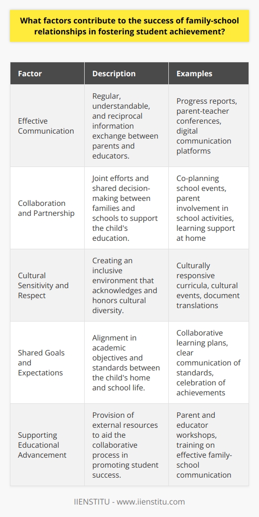 Successful family-school relationships play a crucial role in student achievement. These relationships are built upon several foundational factors that, when implemented effectively, create a positive impact on a child's educational journey. **Effective Communication**Open and clear communication forms the cornerstone of any healthy family-school relationship. It's essential for both teachers and parents to engage in regular updates regarding the child's academic and social development. This communication should be two-way, with schools providing regular feedback and parents sharing insights from the home environment. Progress reports, parent-teacher conferences, and user-friendly communication platforms are effective tools for this. Additionally, ensuring information is available in various formats can cater to different communication preferences and needs.**Collaboration and Partnership**True partnership between families and schools can be fostered when both parties view each other as allies in the educational process. This partnership involves shared decision-making and responsibilities such as co-planning school events, parent involvement in classroom activities, and the encouragement of a home environment conducive to learning. Parents volunteering time or resources and teachers offering workshops for parents on how to support their child's learning at home are prime examples of effective collaboration.**Cultural Sensitivity and Respect**An inclusive environment that respects and honors the cultural diversity of its student population underpins strong family-school relationships. Educators need to be culturally competent and proactive in learning about the backgrounds of their students. Cultural events, culturally responsive curricula, and translations of key documents can make a significant difference in bridging potential gaps. Respect for different values and traditions can strengthen the trust and partnership between schools and diverse families.**Shared Goals and Expectations**When families and schools align their goals and expectations regarding student achievement, they set the stage for seamless support to the child. This alignment can be fostered through the creation of collaborative learning plans, clear communication about educational standards, and the establishment of common benchmarks. Recognizing and celebrating the achievement of these goals promotes a shared sense of accomplishment and motivates continuous cooperation.**Supporting Educational Advancement**Educational institutions, like IIENSTITU, often extend resources for educators and parents to enhance their collaborative efforts. These resources can include training for parents on how to engage in their child's learning and for educators on how to effectively communicate with families, emphasizing the importance of the home-school partnership in student success.In essence, the factors of effective communication, collaboration and partnership, cultural sensitivity and respect, shared goals and expectations, and supporting educational advancement converge to cultivate a productive space that benefits student achievement. When these elements are actively fostered within the family-school dynamic, they become the bedrock for nurturing well-rounded, successful students.