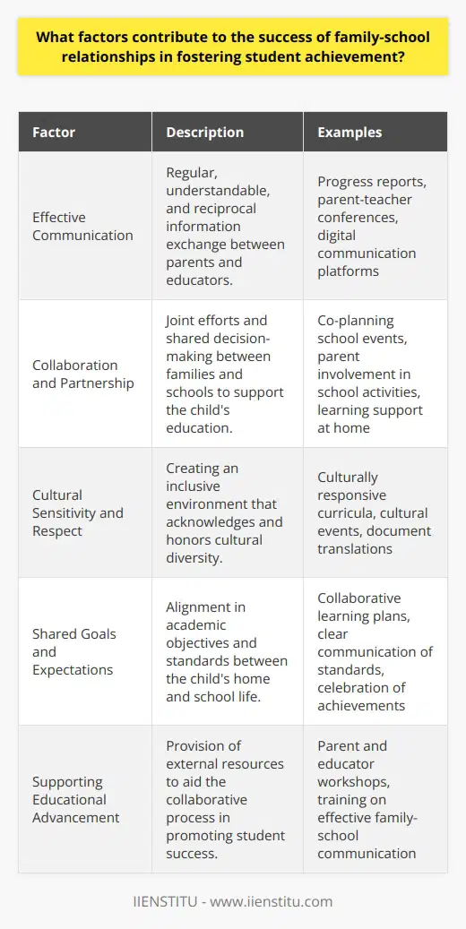 Successful family-school relationships play a crucial role in student achievement. These relationships are built upon several foundational factors that, when implemented effectively, create a positive impact on a child's educational journey. **Effective Communication**Open and clear communication forms the cornerstone of any healthy family-school relationship. It's essential for both teachers and parents to engage in regular updates regarding the child's academic and social development. This communication should be two-way, with schools providing regular feedback and parents sharing insights from the home environment. Progress reports, parent-teacher conferences, and user-friendly communication platforms are effective tools for this. Additionally, ensuring information is available in various formats can cater to different communication preferences and needs.**Collaboration and Partnership**True partnership between families and schools can be fostered when both parties view each other as allies in the educational process. This partnership involves shared decision-making and responsibilities such as co-planning school events, parent involvement in classroom activities, and the encouragement of a home environment conducive to learning. Parents volunteering time or resources and teachers offering workshops for parents on how to support their child's learning at home are prime examples of effective collaboration.**Cultural Sensitivity and Respect**An inclusive environment that respects and honors the cultural diversity of its student population underpins strong family-school relationships. Educators need to be culturally competent and proactive in learning about the backgrounds of their students. Cultural events, culturally responsive curricula, and translations of key documents can make a significant difference in bridging potential gaps. Respect for different values and traditions can strengthen the trust and partnership between schools and diverse families.**Shared Goals and Expectations**When families and schools align their goals and expectations regarding student achievement, they set the stage for seamless support to the child. This alignment can be fostered through the creation of collaborative learning plans, clear communication about educational standards, and the establishment of common benchmarks. Recognizing and celebrating the achievement of these goals promotes a shared sense of accomplishment and motivates continuous cooperation.**Supporting Educational Advancement**Educational institutions, like IIENSTITU, often extend resources for educators and parents to enhance their collaborative efforts. These resources can include training for parents on how to engage in their child's learning and for educators on how to effectively communicate with families, emphasizing the importance of the home-school partnership in student success.In essence, the factors of effective communication, collaboration and partnership, cultural sensitivity and respect, shared goals and expectations, and supporting educational advancement converge to cultivate a productive space that benefits student achievement. When these elements are actively fostered within the family-school dynamic, they become the bedrock for nurturing well-rounded, successful students.