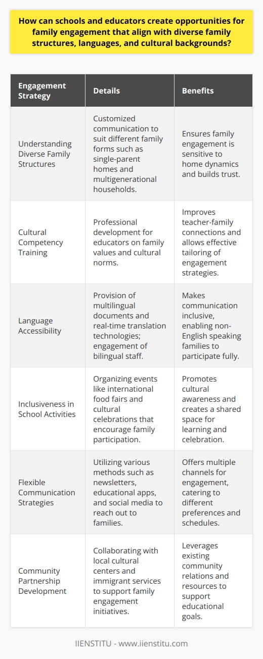 Creating opportunities for family engagement that align with diverse family structures, languages, and cultural backgrounds is an essential component of inclusive education. To promote active participation and collaboration among all families within a school community, educators must acknowledge and respect the unique dynamics, traditions, and communication styles present among their students' families.Understanding Diverse Family Structures: Schools need to recognize that family structures vary widely. Whether it's single-parent homes, multigenerational households, foster families, or other non-traditional configurations, each structure has its own set of dynamics and needs. Educators can foster engagement by personalizing communication and support mechanisms to suit these different family forms.Cultural Competency Training: Educators can significantly benefit from training in cultural competency. Gaining insight into cultural norms, belief systems, and family values enables teachers and school staff to connect more effectively with students and their families. This understanding helps in tailoring engagement strategies to resonate with the cultural context of each family.Language Accessibility: Language should never be a barrier to parental involvement in a child's education. Offering documents in multiple languages, leveraging technology for real-time translation, and engaging bilingual staff and volunteers can make communication more accessible. Providing language-specific parent workshops or informational sessions also encourages participation from non-English speaking families.Inclusiveness in School Activities: Celebrating the cultural richness of the school community enhances family engagement. Events like international food fairs, cultural heritage celebrations, and student-led presentations on family traditions can create a platform for sharing and learning about different cultures. These events should be welcoming to all family members and designed to accommodate diverse schedules and commitments.Flexible Communication Strategies: In today's connected world, adopting various communication methods can improve outreach to families. This includes traditional methods like newsletters and parent-teacher meetings, as well as digital platforms such as educational apps, social media groups, or school websites. Providing options for asynchronous communication like recorded messages or online forums can help busy parents stay informed and involved on their own time.Community Partnership Development: Schools benefit from aligning with community organizations that are already engaged with culturally diverse families. These partnerships can facilitate shared resources, cultural programs, language support, and extended learning opportunities that align with the community's specific needs. For instance, collaborations with local cultural centers or immigrant services can enhance schools’ engagement strategies and resource offerings.In order to support these initiatives, institutions like IIENSTITU can offer valuable resources and training programs aimed at enhancing educators' abilities to engage with diverse families effectively. Through dedicated professional development, educators can refine their strategies to foster a school environment where all families feel valued and empowered to contribute to their children’s educational journey.
