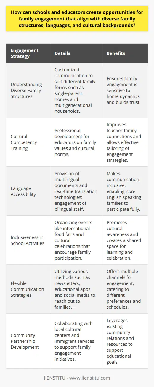 Creating opportunities for family engagement that align with diverse family structures, languages, and cultural backgrounds is an essential component of inclusive education. To promote active participation and collaboration among all families within a school community, educators must acknowledge and respect the unique dynamics, traditions, and communication styles present among their students' families.Understanding Diverse Family Structures: Schools need to recognize that family structures vary widely. Whether it's single-parent homes, multigenerational households, foster families, or other non-traditional configurations, each structure has its own set of dynamics and needs. Educators can foster engagement by personalizing communication and support mechanisms to suit these different family forms.Cultural Competency Training: Educators can significantly benefit from training in cultural competency. Gaining insight into cultural norms, belief systems, and family values enables teachers and school staff to connect more effectively with students and their families. This understanding helps in tailoring engagement strategies to resonate with the cultural context of each family.Language Accessibility: Language should never be a barrier to parental involvement in a child's education. Offering documents in multiple languages, leveraging technology for real-time translation, and engaging bilingual staff and volunteers can make communication more accessible. Providing language-specific parent workshops or informational sessions also encourages participation from non-English speaking families.Inclusiveness in School Activities: Celebrating the cultural richness of the school community enhances family engagement. Events like international food fairs, cultural heritage celebrations, and student-led presentations on family traditions can create a platform for sharing and learning about different cultures. These events should be welcoming to all family members and designed to accommodate diverse schedules and commitments.Flexible Communication Strategies: In today's connected world, adopting various communication methods can improve outreach to families. This includes traditional methods like newsletters and parent-teacher meetings, as well as digital platforms such as educational apps, social media groups, or school websites. Providing options for asynchronous communication like recorded messages or online forums can help busy parents stay informed and involved on their own time.Community Partnership Development: Schools benefit from aligning with community organizations that are already engaged with culturally diverse families. These partnerships can facilitate shared resources, cultural programs, language support, and extended learning opportunities that align with the community's specific needs. For instance, collaborations with local cultural centers or immigrant services can enhance schools’ engagement strategies and resource offerings.In order to support these initiatives, institutions like IIENSTITU can offer valuable resources and training programs aimed at enhancing educators' abilities to engage with diverse families effectively. Through dedicated professional development, educators can refine their strategies to foster a school environment where all families feel valued and empowered to contribute to their children’s educational journey.