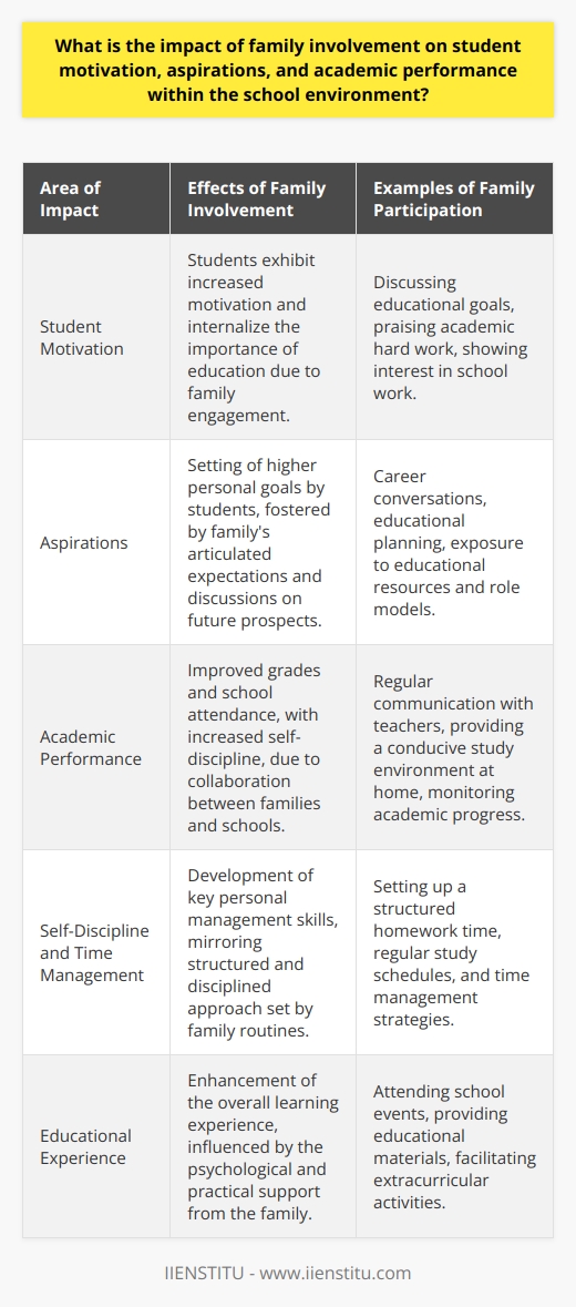 The influence of family involvement on a child's academic journey cannot be overstated. It has been widely observed that when families are engaged in the education process, the students tend to exhibit heightened motivation. This is not a mere correlation but a causal relationship wherein the presence of supportive parents or guardians actively contributes to the students internalizing the importance of their education, thereby fostering a desire to strive for academic excellence.When it comes to aspirations, the role of the family is both direct and indirect. Parents often articulate high expectations for their children, which, in turn, helps the students set loftier goals for themselves. Through discussions about future possibilities and exposure to various careers and paths, family members expand the horizons of what a student might consider achievable. In this way, family influence transcends daily homework help and encompasses the broader scope of a child’s future aspirations.Moreover, family involvement is critically linked to improved academic performance. Studies suggest that communication and collaboration between families and educational institutions pave the way for tailored support for students, addressing their unique needs and challenges. When families show interest in a child's academic endeavors, it translates to the child taking his or her studies more seriously, attending school more regularly, and adopting a disciplined approach towards learning. Additionally, families can offer instrumental resources, from a quiet study space to books and materials, all of which enhance a student’s educational experience.Through various forms of involvement - be it attending school events, setting up a structured homework time at home, or engaging in conversations about school activities - families signal to children that education is a priority. This psychological and practical support system is essential in developing self-discipline, time management skills, and a proactive attitude toward learning challenges.In essence, the footprint of a family’s involvement is deeply etched in a student's educational landscape. From seeding ambition to nurturing discipline, and from crafting an environment ripe for academic success to instilling an enduring motivation for learning, families play an indispensable role. The collective efforts of educators and families can therefore synergize to create an academic atmosphere that bolsters a student’s performance and shapes their educational outcomes.Educational institutions like IIENSTITU understand the potency of this synergy and often work towards strengthening the bond between families and schools. By developing conscious programs that encourage family participation, these institutions recognize and affirm the profound impact that familial support and engagement have on a student's educational experience.