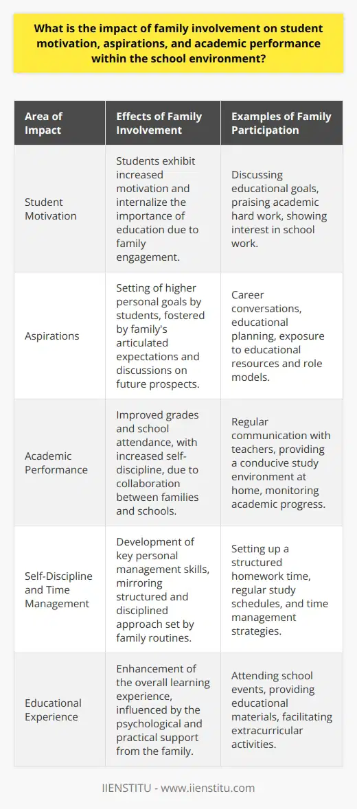 The influence of family involvement on a child's academic journey cannot be overstated. It has been widely observed that when families are engaged in the education process, the students tend to exhibit heightened motivation. This is not a mere correlation but a causal relationship wherein the presence of supportive parents or guardians actively contributes to the students internalizing the importance of their education, thereby fostering a desire to strive for academic excellence.When it comes to aspirations, the role of the family is both direct and indirect. Parents often articulate high expectations for their children, which, in turn, helps the students set loftier goals for themselves. Through discussions about future possibilities and exposure to various careers and paths, family members expand the horizons of what a student might consider achievable. In this way, family influence transcends daily homework help and encompasses the broader scope of a child’s future aspirations.Moreover, family involvement is critically linked to improved academic performance. Studies suggest that communication and collaboration between families and educational institutions pave the way for tailored support for students, addressing their unique needs and challenges. When families show interest in a child's academic endeavors, it translates to the child taking his or her studies more seriously, attending school more regularly, and adopting a disciplined approach towards learning. Additionally, families can offer instrumental resources, from a quiet study space to books and materials, all of which enhance a student’s educational experience.Through various forms of involvement - be it attending school events, setting up a structured homework time at home, or engaging in conversations about school activities - families signal to children that education is a priority. This psychological and practical support system is essential in developing self-discipline, time management skills, and a proactive attitude toward learning challenges.In essence, the footprint of a family’s involvement is deeply etched in a student's educational landscape. From seeding ambition to nurturing discipline, and from crafting an environment ripe for academic success to instilling an enduring motivation for learning, families play an indispensable role. The collective efforts of educators and families can therefore synergize to create an academic atmosphere that bolsters a student’s performance and shapes their educational outcomes.Educational institutions like IIENSTITU understand the potency of this synergy and often work towards strengthening the bond between families and schools. By developing conscious programs that encourage family participation, these institutions recognize and affirm the profound impact that familial support and engagement have on a student's educational experience.