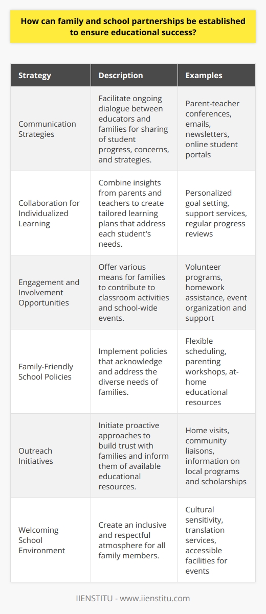 Establishing effective family and school partnerships is paramount for educational success, as it fosters an environment that supports students both at home and at school. These partnerships are crucial for the holistic development of students, and they can be accomplished through various concerted efforts that benefit all parties involved.**Communication Strategies**Open and continuous communication between families and schools forms the cornerstone of an effective partnership. This can be done through regularly scheduled parent-teacher conferences, which provide a platform for discussing a student’s progress, challenges, and future strategies. However, beyond the scheduled meetings, there should also be easier and more direct lines of communication, such as email, newsletters, and secure online portals where parents can view their child's academic records and receive updates.**Collaboration for Individualized Learning**In modern educational settings, the recognition of every student's unique learning style is essential. Both parents and educators can pool their insights and knowledge about a child to develop individualized learning plans that cater to specific needs. This might involve setting achievable goals, identifying the appropriate support services, and regularly reviewing the child's progress to make necessary adjustments.**Engagement and Involvement Opportunities**Involving families in school activities not only enhances educational outcomes but also enriches the school culture. Schools can create a framework for volunteer opportunities where parents and family members can participate in classroom activities, assist with homework, or organize and support school events. Such engagement gives families a first-hand perspective of the school’s educational practices and philosophy.**Family-Friendly School Policies**Schools can establish policies that are attuned to the needs of families. This could include flexible scheduling for parent-teacher conferences to accommodate working parents, offering parenting workshops that align with the school curriculum, or providing resources for at-home learning. Policies should also address the diverse cultural, linguistic, and socio-economic backgrounds of the school community to ensure inclusivity.**Outreach Initiatives**Proactive outreach by schools can make a significant difference in establishing trust with families. This can include home visits by educators, especially for families with limited school engagement, and community liaisons who bridge gaps between diverse home environments and educational expectations. Moreover, schools can provide information about local educational programs, scholarships, and other resources that may benefit students and their families.**Welcoming School Environment**Finally, a welcoming and respectful school environment is crucial for nurturing family and school partnerships. Schools should aim to create a culture where all family members feel respected and valued, irrespective of their background or experiences. This includes sensitivity to cultural traditions, translation services for non-native English speakers, and accessible school facilities for family events.In support of these strategies, educational institutions such as IIENSTITU offer resources and courses that address the importance of forming strong connections between families and schools. These courses often explore the latest research in educational partnerships and provide practical guidance for educators and school administrators to implement effective engagement strategies.By embracing these approaches, both schools and families can embark on a collaborative journey that ensures the educational success of students. This partnership is a continuous, evolving relationship that requires dedication and an understanding that education is not solely the responsibility of the school but a shared endeavor with the family.