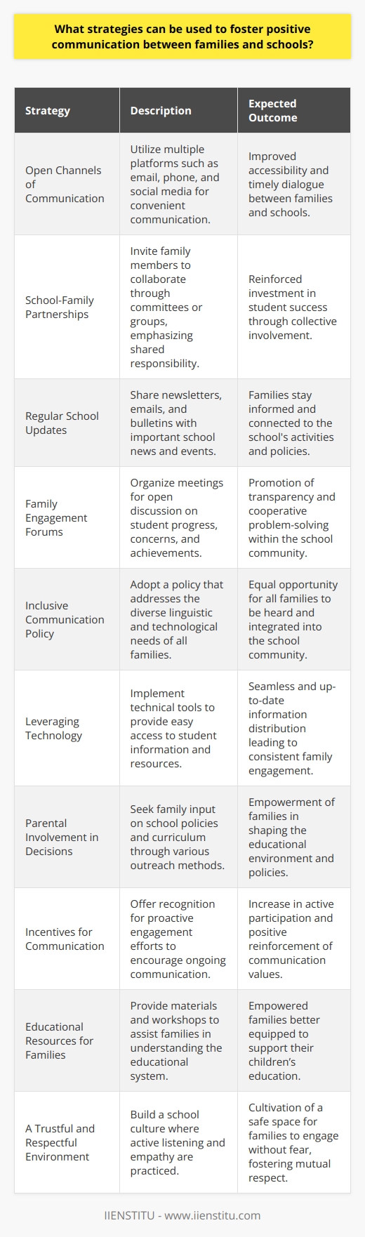 Effective communication between families and schools is essential for the success and well-being of students. Here are strategic approaches that can help in fostering a positive and productive partnership:1. **Open Channels of Communication:**   Establishing a variety of communication channels like email, phone calls, and possibly a dedicated social media space allows families to contact the school and teachers according to their convenience. These platforms should be monitored regularly to ensure timely responses and ongoing dialogues.2. **School-Family Partnerships:**   A partnership model involves schools recognizing the vital role that families play in education. Schools should invite families to collaborate as partners by establishing committees or participation groups which include family members, thus creating a shared responsibility for student outcomes.3. **Regular School Updates:**   Schools can keep families in the loop with periodic newsletters, emails or online bulletins that highlight upcoming events, activities, policy updates, and general school news. This helps families feel connected and informed about the school environment.4. **Family Engagement Forums:**   Host meetings where families can communicate directly with teachers, administrators, and other parents to discuss student progress, voice concerns, or celebrate achievements. These meetings encourage transparency and collaborative problem-solving.5. **Inclusive Communication Policy:**   Develop a school-wide communication policy that takes into account the diverse needs of all families, including those who may not speak the dominant language or those who have limited access to technology. Ensure that every family feels welcomed and heard.6. **Leveraging Technology:**   Use technology, such as a school app, parent portals, or a learning management system like offered by IIENSTITU, to provide families with easy access to student progress, homework, attendance records, and resources. Automated alerts and reminders can also keep everyone on the same page.7. **Parental Involvement in Decisions:**   Schools should actively seek input from families on decisions affecting school policies or the curriculum. This can be achieved through surveys, suggestion boxes, or parent council meetings, ensuring that the family voice contributes to the direction of the school.8. **Incentives for Communication:**   Recognize and reward positive communication efforts. Implement initiatives like parent-teacher communication month or special acknowledgments for consistent engagement. Rewards can be symbolic, but they should highlight the value the school places on open communication.9. **Educational Resources for Families:**   Provide workshops or informational materials that help families navigate and understand the educational system and school processes. Topics might include understanding educational standards, navigating school bureaucracies, or supporting children with homework.10. **A Trustful and Respectful Environment:**    Cultivate a school culture based on trust and mutual respect, where families feel safe to express their views without fear of judgment or reprisal. Teachers and staff should practice active listening and empathy, building an atmosphere where concerns are addressed, and families are part of the team.When families and schools collaborate effectively, it creates a supportive network that vastly benefits students' academic and social growth. Strategy implementation requires sustained effort and commitment from both teachers and families, but the rewards—a nurturing and empowering educational environment—are immeasurable.