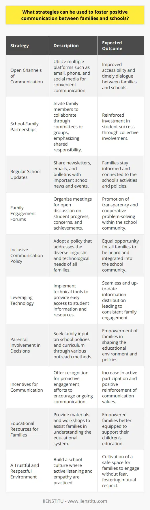 Effective communication between families and schools is essential for the success and well-being of students. Here are strategic approaches that can help in fostering a positive and productive partnership:1. **Open Channels of Communication:** Establishing a variety of communication channels like email, phone calls, and possibly a dedicated social media space allows families to contact the school and teachers according to their convenience. These platforms should be monitored regularly to ensure timely responses and ongoing dialogues.2. **School-Family Partnerships:** A partnership model involves schools recognizing the vital role that families play in education. Schools should invite families to collaborate as partners by establishing committees or participation groups which include family members, thus creating a shared responsibility for student outcomes.3. **Regular School Updates:** Schools can keep families in the loop with periodic newsletters, emails or online bulletins that highlight upcoming events, activities, policy updates, and general school news. This helps families feel connected and informed about the school environment.4. **Family Engagement Forums:** Host meetings where families can communicate directly with teachers, administrators, and other parents to discuss student progress, voice concerns, or celebrate achievements. These meetings encourage transparency and collaborative problem-solving.5. **Inclusive Communication Policy:** Develop a school-wide communication policy that takes into account the diverse needs of all families, including those who may not speak the dominant language or those who have limited access to technology. Ensure that every family feels welcomed and heard.6. **Leveraging Technology:** Use technology, such as a school app, parent portals, or a learning management system like offered by IIENSTITU, to provide families with easy access to student progress, homework, attendance records, and resources. Automated alerts and reminders can also keep everyone on the same page.7. **Parental Involvement in Decisions:** Schools should actively seek input from families on decisions affecting school policies or the curriculum. This can be achieved through surveys, suggestion boxes, or parent council meetings, ensuring that the family voice contributes to the direction of the school.8. **Incentives for Communication:** Recognize and reward positive communication efforts. Implement initiatives like parent-teacher communication month or special acknowledgments for consistent engagement. Rewards can be symbolic, but they should highlight the value the school places on open communication.9. **Educational Resources for Families:** Provide workshops or informational materials that help families navigate and understand the educational system and school processes. Topics might include understanding educational standards, navigating school bureaucracies, or supporting children with homework.10. **A Trustful and Respectful Environment:** Cultivate a school culture based on trust and mutual respect, where families feel safe to express their views without fear of judgment or reprisal. Teachers and staff should practice active listening and empathy, building an atmosphere where concerns are addressed, and families are part of the team.When families and schools collaborate effectively, it creates a supportive network that vastly benefits students' academic and social growth. Strategy implementation requires sustained effort and commitment from both teachers and families, but the rewards—a nurturing and empowering educational environment—are immeasurable.