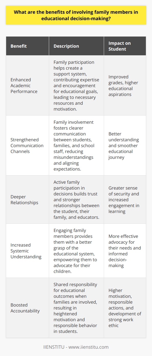 In the realm of education, the involvement of family members in decision-making processes is not only recommended but is proving to be essential for optimizing student outcomes. Below are some benefits of why their engagement is so impactful:1. **Enhanced Academic Performance**: One of the principal benefits of family engagement in educational decision-making is the positive effect it has on a student's academic success. When family members participate actively, they contribute to a support system that extends beyond the classroom. By being involved, they may offer their own expertise, help set educational goals, and provide encouragement in areas where a student might be struggling. This collaborative approach ensures that students receive the necessary resources and motivation, often leading to improved grades and a greater likelihood in the pursuit of higher education.2. **Strengthened Communication Channels**: Incorporating the insights of family members in educational plans strengthens communication among students, their families, and school staff. Clear communication is vital for all parties to understand one another's expectations and perspectives. When families are included in discussions about educational programs, learning objectives, or disciplinary measures, misconceptions can be cleared up before they become issues, creating a harmonious and effective educational journey for the student.3. **Deeper Relationships**: When families are active participants in educational decisions, it fosters trust and builds stronger relationships between them, the students, and educators. This network of support helps students feel more secure and understood while providing parents and educators with a platform to collaborate effectively. As a result, students often exhibit a more engaged attitude towards learning, knowing that their family and educators are working in unison for their benefit.4. **Increased Systemic Understanding**: Educational systems can be complex and daunting for those not regularly navigating them. However, involving family members in the decision-making process equips them with a deeper understanding of how the system works. This education empowers families to advocate effectively for their children's needs and helps them make informed decisions about instructional practices and policies that will benefit the student's learning.5. **Boosted Accountability**: Finally, when family members are part of the decision-making process, there is a shared responsibility for the educational outcomes of the student. This shared ownership means that students may become more motivated and responsible, knowing that their family is invested in their progress. Additionally, when parents hold consistent expectations for their children's performance and behavior and work alongside educators to uphold these standards, it supports students in developing a strong work ethic and discipline that extends beyond academia.Institutes like IIENSTITU acknowledge the importance of family involvement and often offer courses or resources to help families navigate the educational landscape. By understanding the benefits listed above and taking steps to involve family members more in the educational process, schools can foster an environment where students are primed to thrive, supported by a foundation of collaboration and mutual respect among all parties involved in their education.