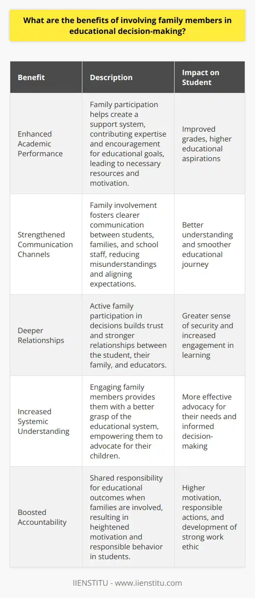 In the realm of education, the involvement of family members in decision-making processes is not only recommended but is proving to be essential for optimizing student outcomes. Below are some benefits of why their engagement is so impactful:1. **Enhanced Academic Performance**: One of the principal benefits of family engagement in educational decision-making is the positive effect it has on a student's academic success. When family members participate actively, they contribute to a support system that extends beyond the classroom. By being involved, they may offer their own expertise, help set educational goals, and provide encouragement in areas where a student might be struggling. This collaborative approach ensures that students receive the necessary resources and motivation, often leading to improved grades and a greater likelihood in the pursuit of higher education.2. **Strengthened Communication Channels**: Incorporating the insights of family members in educational plans strengthens communication among students, their families, and school staff. Clear communication is vital for all parties to understand one another's expectations and perspectives. When families are included in discussions about educational programs, learning objectives, or disciplinary measures, misconceptions can be cleared up before they become issues, creating a harmonious and effective educational journey for the student.3. **Deeper Relationships**: When families are active participants in educational decisions, it fosters trust and builds stronger relationships between them, the students, and educators. This network of support helps students feel more secure and understood while providing parents and educators with a platform to collaborate effectively. As a result, students often exhibit a more engaged attitude towards learning, knowing that their family and educators are working in unison for their benefit.4. **Increased Systemic Understanding**: Educational systems can be complex and daunting for those not regularly navigating them. However, involving family members in the decision-making process equips them with a deeper understanding of how the system works. This education empowers families to advocate effectively for their children's needs and helps them make informed decisions about instructional practices and policies that will benefit the student's learning.5. **Boosted Accountability**: Finally, when family members are part of the decision-making process, there is a shared responsibility for the educational outcomes of the student. This shared ownership means that students may become more motivated and responsible, knowing that their family is invested in their progress. Additionally, when parents hold consistent expectations for their children's performance and behavior and work alongside educators to uphold these standards, it supports students in developing a strong work ethic and discipline that extends beyond academia.Institutes like IIENSTITU acknowledge the importance of family involvement and often offer courses or resources to help families navigate the educational landscape. By understanding the benefits listed above and taking steps to involve family members more in the educational process, schools can foster an environment where students are primed to thrive, supported by a foundation of collaboration and mutual respect among all parties involved in their education.