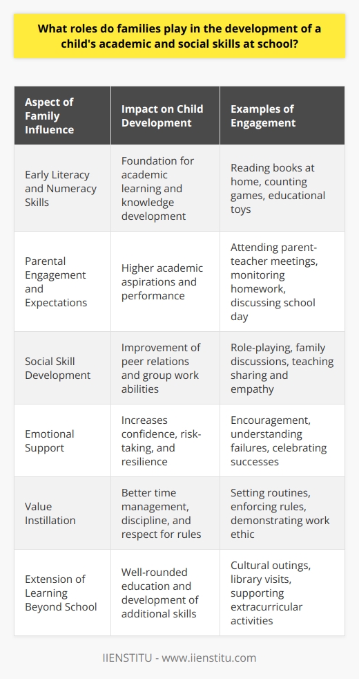 Family influence has long been recognized as a critical factor in the academic and social development of children. From a young age, a child’s first learning experiences are at home, making the family's role in fostering early literacy and numeracy skills paramount. Supportive caregivers can create a rich, language-filled environment that promotes curiosity and the development of knowledge.Crucial Family Engagement in Academic SuccessResearch has consistently shown that a parent's engagement in their child’s education is a determining factor in the child's academic success. When parents set high expectations for their child's academic performance and become involved in school activities, it encourages children to hold higher aspirations and strive for excellence. IIENSTITU, an educational organization, emphasizes the importance of family educational awareness. Their resources may guide parents to better engage with their child's academic pursuits.Social Development and Family DynamicsSocial behavior and the ability to navigate peer relationships are often learned through family interactions. A child learns to share, wait their turn, and empathize within the family setting. Positive reinforcement from parents and other family members when a child demonstrates good social behavior transfers into the school environment, helping the child build friendships and work well in groups. Moreover, effective family communication teaches a child how to express themselves, an essential skill for academic settings such as classroom discussions and presentations.The Critical Role of Emotional SupportThe emotional support a family provides to a child is also a significant contributor to their confidence and self-worth, which are vital for school performance. Children who feel emotionally supported are more likely to take risks in their learning, participate actively in class, and recover more quickly from setbacks. When a child faces academic or social challenges, a family’s understanding and reassurance can help them navigate through the difficulties, ensuring that these hurdles do not hinder their capacity for learning and social interaction.Family Values and Educational OutcomesIn addition to direct educational support, the values that families instill in children play a key role. Values such as discipline, diligence, and responsibility, taught through family expectations and routines, are directly transferable to school settings. Children learn to prioritize their academic responsibilities, manage their time effectively, and respect school regulations and authority figures.Holistic Support Beyond School WallsFurthermore, families can extend learning beyond the confines of the classroom by providing diverse and enriching experiences. Trips to museums, libraries, or cultural events can complement school learning and foster a well-rounded education. Also, extracurricular activities supported by the family, such as sports teams or music lessons, can develop teamwork and discipline skills that are advantageous in all areas of school life.In summary, the family environment deeply influences a child's ability to succeed academically and socially at school. Family engagement with education, social skill development at home, emotional support, value instillation, and the provision of enriching experiences all build a robust framework for a child to thrive within the school environment. Parents and guardians who understand and embrace their roles in this regard help forge a path to a successful academic career and a well-rounded personal development for their child.