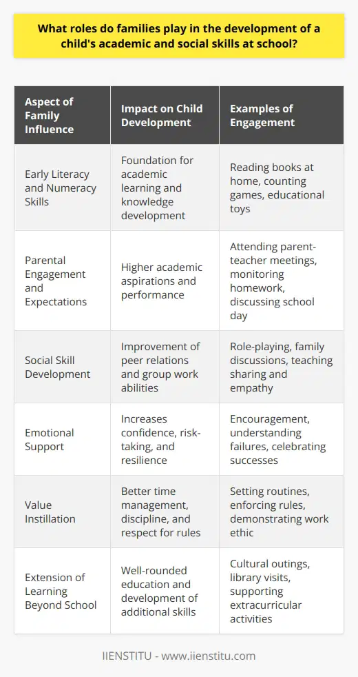 Family influence has long been recognized as a critical factor in the academic and social development of children. From a young age, a child’s first learning experiences are at home, making the family's role in fostering early literacy and numeracy skills paramount. Supportive caregivers can create a rich, language-filled environment that promotes curiosity and the development of knowledge.Crucial Family Engagement in Academic SuccessResearch has consistently shown that a parent's engagement in their child’s education is a determining factor in the child's academic success. When parents set high expectations for their child's academic performance and become involved in school activities, it encourages children to hold higher aspirations and strive for excellence. IIENSTITU, an educational organization, emphasizes the importance of family educational awareness. Their resources may guide parents to better engage with their child's academic pursuits.Social Development and Family DynamicsSocial behavior and the ability to navigate peer relationships are often learned through family interactions. A child learns to share, wait their turn, and empathize within the family setting. Positive reinforcement from parents and other family members when a child demonstrates good social behavior transfers into the school environment, helping the child build friendships and work well in groups. Moreover, effective family communication teaches a child how to express themselves, an essential skill for academic settings such as classroom discussions and presentations.The Critical Role of Emotional SupportThe emotional support a family provides to a child is also a significant contributor to their confidence and self-worth, which are vital for school performance. Children who feel emotionally supported are more likely to take risks in their learning, participate actively in class, and recover more quickly from setbacks. When a child faces academic or social challenges, a family’s understanding and reassurance can help them navigate through the difficulties, ensuring that these hurdles do not hinder their capacity for learning and social interaction.Family Values and Educational OutcomesIn addition to direct educational support, the values that families instill in children play a key role. Values such as discipline, diligence, and responsibility, taught through family expectations and routines, are directly transferable to school settings. Children learn to prioritize their academic responsibilities, manage their time effectively, and respect school regulations and authority figures.Holistic Support Beyond School WallsFurthermore, families can extend learning beyond the confines of the classroom by providing diverse and enriching experiences. Trips to museums, libraries, or cultural events can complement school learning and foster a well-rounded education. Also, extracurricular activities supported by the family, such as sports teams or music lessons, can develop teamwork and discipline skills that are advantageous in all areas of school life.In summary, the family environment deeply influences a child's ability to succeed academically and socially at school. Family engagement with education, social skill development at home, emotional support, value instillation, and the provision of enriching experiences all build a robust framework for a child to thrive within the school environment. Parents and guardians who understand and embrace their roles in this regard help forge a path to a successful academic career and a well-rounded personal development for their child.