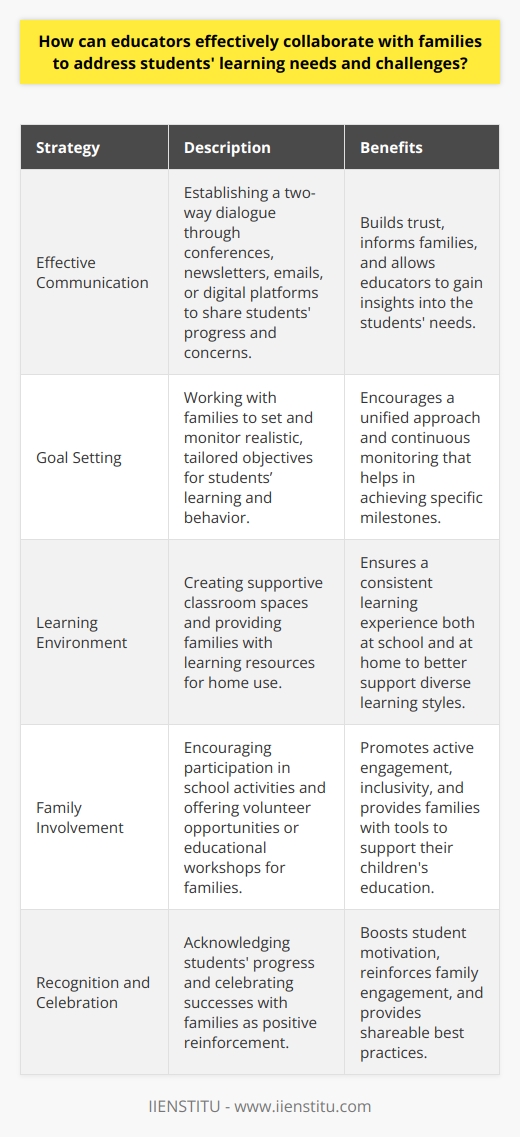 Educators play a pivotal role in shaping the educational journey of their students, but it takes a collaborative effort with families to truly address a student's learning needs and challenges effectively. An open partnership between schools and families is vital in creating a network of support for students.Firstly, teachers should initiate establishing effective communication with parents and guardians. By doing so, educators can build trust and create an open dialogue where concerns and observations about students can be shared freely and confidentially. Regular communication using tools such as parent-teacher conferences, newsletters, emails, or digital platforms can keep the family informed about their child’s progress and the classroom’s activities. Importantly, this communication should be two-way; listening to the family’s input can provide teachers with invaluable insights into the student's behavior, preferences, and potential issues that might be affecting their learning.When it comes to addressing specific learning challenges, educators and families benefit from setting realistic and cooperative goals. This involves identifying attainable objectives that are tailored to the student’s unique needs and monitoring the progress together. Goals could range from academic benchmarks to social or behavioral improvements, depending on the challenges faced. It's important that these goals are not set in isolation; educators should involve the family every step of the way, which can reinforce the child’s support system.Another aspect to consider is the learning environment. A classroom should be a supportive space that caters to a diverse range of learning styles and needs. Beyond the classroom, the family’s home environment also plays a crucial role in supporting learning. Educators can equip families with effective and appropriate tools, from physical learning materials to online resources and learning strategies, to extend the supportive learning environment into the home.Moreover, educators can encourage and facilitate family involvement in school activities. This begins with making school events welcoming and accessible for all families, including those from diverse backgrounds. Engagement can also take other forms, such as volunteer opportunities within the school or workshops that teach families how to assist with homework or understand the curriculum.Lastly, the power of recognition and celebration in a collaborative educational effort cannot be overstated. When students make progress, small or large, it should be recognized with the family. Celebrations act as positive reinforcement for the student and bolster family engagement. Additionally, sharing success stories can be a source of motivation and a resource for best practices that other educators and families can adopt.By honing these collaborative strategies, educators can foster a strong partnership with families that not only addresses learning challenges but also promotes consistent support of students’ academic and personal development. It’s the synergy between the classroom and the home that enables students to thrive and equips them to face the educational challenges ahead.