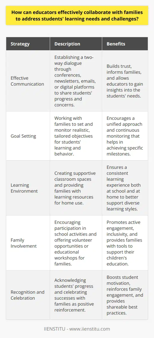 Educators play a pivotal role in shaping the educational journey of their students, but it takes a collaborative effort with families to truly address a student's learning needs and challenges effectively. An open partnership between schools and families is vital in creating a network of support for students.Firstly, teachers should initiate establishing effective communication with parents and guardians. By doing so, educators can build trust and create an open dialogue where concerns and observations about students can be shared freely and confidentially. Regular communication using tools such as parent-teacher conferences, newsletters, emails, or digital platforms can keep the family informed about their child’s progress and the classroom’s activities. Importantly, this communication should be two-way; listening to the family’s input can provide teachers with invaluable insights into the student's behavior, preferences, and potential issues that might be affecting their learning.When it comes to addressing specific learning challenges, educators and families benefit from setting realistic and cooperative goals. This involves identifying attainable objectives that are tailored to the student’s unique needs and monitoring the progress together. Goals could range from academic benchmarks to social or behavioral improvements, depending on the challenges faced. It's important that these goals are not set in isolation; educators should involve the family every step of the way, which can reinforce the child’s support system.Another aspect to consider is the learning environment. A classroom should be a supportive space that caters to a diverse range of learning styles and needs. Beyond the classroom, the family’s home environment also plays a crucial role in supporting learning. Educators can equip families with effective and appropriate tools, from physical learning materials to online resources and learning strategies, to extend the supportive learning environment into the home.Moreover, educators can encourage and facilitate family involvement in school activities. This begins with making school events welcoming and accessible for all families, including those from diverse backgrounds. Engagement can also take other forms, such as volunteer opportunities within the school or workshops that teach families how to assist with homework or understand the curriculum.Lastly, the power of recognition and celebration in a collaborative educational effort cannot be overstated. When students make progress, small or large, it should be recognized with the family. Celebrations act as positive reinforcement for the student and bolster family engagement. Additionally, sharing success stories can be a source of motivation and a resource for best practices that other educators and families can adopt.By honing these collaborative strategies, educators can foster a strong partnership with families that not only addresses learning challenges but also promotes consistent support of students’ academic and personal development. It’s the synergy between the classroom and the home that enables students to thrive and equips them to face the educational challenges ahead.