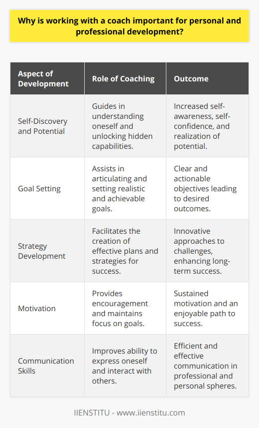 Coaching is critically important for personal and professional development as it facilitates decision-making and directs action towards achieving goals more accurately. Coaches assist individuals in discovering their potential and obtaining more effective outcomes, which is vital for growth and success.Self-Discovery and Unlocking PotentialWorking with a coach enables individuals to better understand themselves and their capabilities, thus helping to unlock their potential and reach accurate career goals while boosting self-confidence. A coach’s unbiased perspective and suggestions help individuals become aware of their personal limitations and talents.Goal Setting and Strategy DevelopmentCoaches also provide support in setting goals, which helps individuals to achieve their desired outcomes more swiftly. Collaborative efforts with a coach can lead to the development of new perspectives and the ability to craft innovative strategies. This significantly increases the chances of long-term success.Motivation and Enhancing Communication SkillsCoaching is equally effective in enhancing motivation, as coaches help maintain focus on goals, making the journey towards success more enjoyable. The improvement of communication skills through coaching is another significant benefit. With the ability to communicate more effectively and efficiently with others, individuals can make substantial progress in both their professional and personal lives.In conclusion, coaching serves as a powerful tool for both individual and professional growth by aiding in self-awareness, goal setting, strategy development, motivation, and communication skills enhancement. Taking advantage of coaching in personal and professional development journeys is highly recommended to foster advancement and achievement.