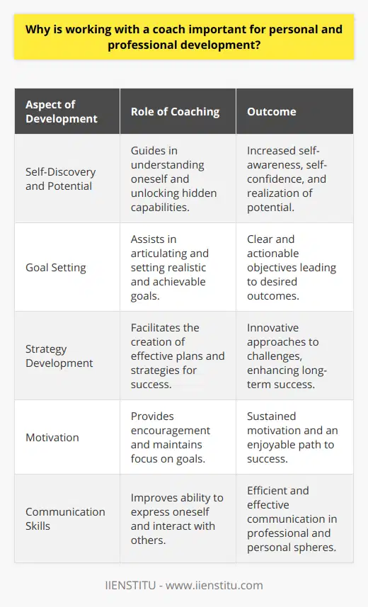 Coaching is critically important for personal and professional development as it facilitates decision-making and directs action towards achieving goals more accurately. Coaches assist individuals in discovering their potential and obtaining more effective outcomes, which is vital for growth and success.Self-Discovery and Unlocking PotentialWorking with a coach enables individuals to better understand themselves and their capabilities, thus helping to unlock their potential and reach accurate career goals while boosting self-confidence. A coach’s unbiased perspective and suggestions help individuals become aware of their personal limitations and talents.Goal Setting and Strategy DevelopmentCoaches also provide support in setting goals, which helps individuals to achieve their desired outcomes more swiftly. Collaborative efforts with a coach can lead to the development of new perspectives and the ability to craft innovative strategies. This significantly increases the chances of long-term success.Motivation and Enhancing Communication SkillsCoaching is equally effective in enhancing motivation, as coaches help maintain focus on goals, making the journey towards success more enjoyable. The improvement of communication skills through coaching is another significant benefit. With the ability to communicate more effectively and efficiently with others, individuals can make substantial progress in both their professional and personal lives.In conclusion, coaching serves as a powerful tool for both individual and professional growth by aiding in self-awareness, goal setting, strategy development, motivation, and communication skills enhancement. Taking advantage of coaching in personal and professional development journeys is highly recommended to foster advancement and achievement.
