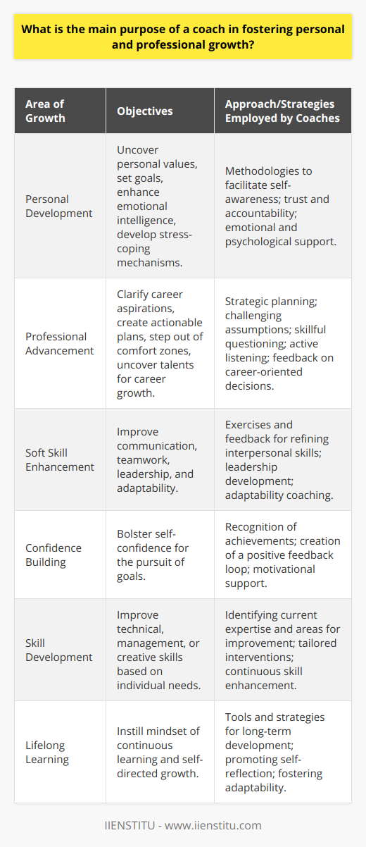 The principal aim of a coach, within both personal and professional realms, is to act as a catalyst for profound change, guiding individuals in realizing their full potential. By facilitating a deeper understanding of their inner workings, coaches empower individuals to navigate the journey of growth with clarity and confidence. In the terrain of personal development, coaches employ a variety of methodologies to help clients uncover their values, set meaningful goals, and break through self-imposed barriers. By establishing a space of trust and accountability, coaches enable individuals to explore what truly matters to them and how they wish to evolve. This includes enhancing emotional intelligence, developing better coping mechanisms for stress, and fostering a sense of purpose.When it comes to professional growth, a coach is akin to a strategist who aids in clarifying career aspirations and executing actionable plans to achieve them. They challenge clients to step out of their comfort zones and embrace professional opportunities, acting as a sounding board for ideas and a source of unbiased feedback. Through skillful questioning and effective listening, coaches help uncover hidden talents and skills which can be channeled into career advancement.Moreover, in the cultivation of soft skills, coaching is invaluable. Effective communication, teamwork, leadership, and adaptability are often cited as key drivers for success in the modern workplace. Coaches work with individuals to refine these soft skills, providing exercises and feedback to help them become more effective collaborators and leaders.A coach’s work is significant in bolstering confidence, which is a critical component in the pursuit of both personal and professional goals. Coaches recognize achievements, supporting the creation of a positive feedback loop that energizes and propels clients forward. Through this support, individuals are more likely to take risks and embrace challenges that lead to growth and learning.In the context of facilitating skill development, coaches are adept at identifying both the current skill set of their clients and the key areas for improvement. Whether the focus is on improving technical expertise, management abilities, or creative thinking, coaching interventions are tailored to the unique needs of the individual.The longevity of learning through coaching is a testament to its effectiveness. The tools, strategies, and insights provided by a coach do not merely serve in the short term but foster a mindset of lifelong learning and adaptability. Individuals learn to be self-reflective and self-directed, ensuring that growth continues well beyond the coaching relationship.To encapsulate, the role of a coach in facilitating personal and professional growth is multidimensional and profound. Through dedication to their clients' development, coaches have the profound privilege of witnessing individuals transform into more accomplished, resilient, and fulfilled versions of themselves. By embodying the tenets of IIENSTITU's approach to continuous learning and development, coaches ensure the ripple effects of their work are felt across the multitude of life's spectrums.