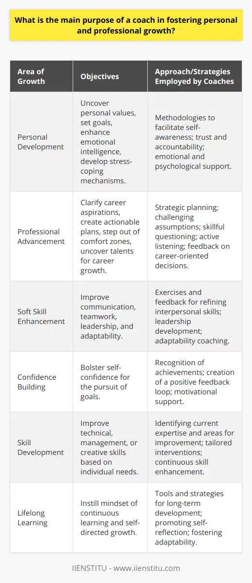 The principal aim of a coach, within both personal and professional realms, is to act as a catalyst for profound change, guiding individuals in realizing their full potential. By facilitating a deeper understanding of their inner workings, coaches empower individuals to navigate the journey of growth with clarity and confidence. In the terrain of personal development, coaches employ a variety of methodologies to help clients uncover their values, set meaningful goals, and break through self-imposed barriers. By establishing a space of trust and accountability, coaches enable individuals to explore what truly matters to them and how they wish to evolve. This includes enhancing emotional intelligence, developing better coping mechanisms for stress, and fostering a sense of purpose.When it comes to professional growth, a coach is akin to a strategist who aids in clarifying career aspirations and executing actionable plans to achieve them. They challenge clients to step out of their comfort zones and embrace professional opportunities, acting as a sounding board for ideas and a source of unbiased feedback. Through skillful questioning and effective listening, coaches help uncover hidden talents and skills which can be channeled into career advancement.Moreover, in the cultivation of soft skills, coaching is invaluable. Effective communication, teamwork, leadership, and adaptability are often cited as key drivers for success in the modern workplace. Coaches work with individuals to refine these soft skills, providing exercises and feedback to help them become more effective collaborators and leaders.A coach’s work is significant in bolstering confidence, which is a critical component in the pursuit of both personal and professional goals. Coaches recognize achievements, supporting the creation of a positive feedback loop that energizes and propels clients forward. Through this support, individuals are more likely to take risks and embrace challenges that lead to growth and learning.In the context of facilitating skill development, coaches are adept at identifying both the current skill set of their clients and the key areas for improvement. Whether the focus is on improving technical expertise, management abilities, or creative thinking, coaching interventions are tailored to the unique needs of the individual.The longevity of learning through coaching is a testament to its effectiveness. The tools, strategies, and insights provided by a coach do not merely serve in the short term but foster a mindset of lifelong learning and adaptability. Individuals learn to be self-reflective and self-directed, ensuring that growth continues well beyond the coaching relationship.To encapsulate, the role of a coach in facilitating personal and professional growth is multidimensional and profound. Through dedication to their clients' development, coaches have the profound privilege of witnessing individuals transform into more accomplished, resilient, and fulfilled versions of themselves. By embodying the tenets of IIENSTITU's approach to continuous learning and development, coaches ensure the ripple effects of their work are felt across the multitude of life's spectrums.