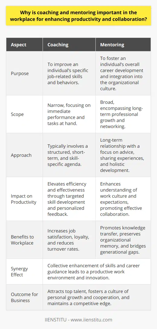 In today’s rapidly evolving work environments, the significance of coaching and mentoring is paramount for fueling innovation, driving engagement, and fostering a culture of continuous improvement, ultimately enhancing productivity and collaboration.Coaching, a process usually aimed at enhancing an individual’s performance, focuses on the development of specific work-related skills or behaviors. It is akin to providing someone with a personal trainer who guides them through improvement in their professional capacities. This one-on-one attention allows for personalized growth plans, strategies for overcoming specific work challenges, and constructive feedback in real-time. Such targeted development is crucial because it translates to more efficient and effective work practices, leading to noticeable increases in productivity.Moreover, when employees are coached, they often report higher levels of job satisfaction, and with satisfaction comes a natural uplift in productivity. Coaching sends a clear message that the company is willing to invest in its people, increasing their loyalty and reducing costly turnover rates.Mentoring, on the other hand, tends to focus on the individual’s overall growth within their career and organization. It is broader in scope than coaching and is about building a supportive and professional relationship over time. As mentors share their knowledge and experiences, they help mentees navigate the workplace culture, offering advice on professional development and networking, among other things.Collaboration is an outgrowth of effective mentoring. It hinges on the mentee's enhanced understanding of the organization’s expectations and norms, which is crucial for working closely and effectively with others. Moreover, by seeing how their mentors handle work relationships and advanced tasks, mentees learn valuable collaboration and communication skills that bode well for teamwork initiatives.The synergy between coaching and mentoring is what amplifies their value in the workplace. The focused skills development from coaching dovetails with the broader career guidance provided by mentoring. This combination assists employees in not just honing their craft but also understanding how to integrate their skills within team settings and larger organizational goals. This synergy is conducive to creating a productive work atmosphere where innovation thrives because employees are more confident and capable.It is also important to note that the implementation of coaching and mentoring can boost the workplace environment by bridging generational gaps, as more experienced employees share their wisdom with newcomers. Such knowledge transfer is critical in preserving organizational memory and savviness, aiding new employees in becoming productive members of the team more rapidly.Implementing coaching and mentoring programs can position an organization as an employer of choice, attract top talent, and foster a culture distinguished by personal growth and cooperation. Both practices are essential for a dynamic workforce that is capable not only of meeting today's challenges but also of anticipating and conquering those of tomorrow. The success stories stemming from organizations that leverage such programs often cite the uncanny ability to maintain an edge in an increasingly competitive business landscape, underscoring their critical significance in workplace dynamics.