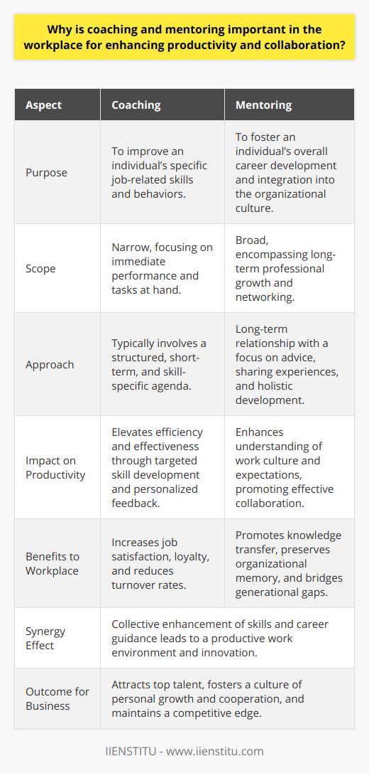 In today’s rapidly evolving work environments, the significance of coaching and mentoring is paramount for fueling innovation, driving engagement, and fostering a culture of continuous improvement, ultimately enhancing productivity and collaboration.Coaching, a process usually aimed at enhancing an individual’s performance, focuses on the development of specific work-related skills or behaviors. It is akin to providing someone with a personal trainer who guides them through improvement in their professional capacities. This one-on-one attention allows for personalized growth plans, strategies for overcoming specific work challenges, and constructive feedback in real-time. Such targeted development is crucial because it translates to more efficient and effective work practices, leading to noticeable increases in productivity.Moreover, when employees are coached, they often report higher levels of job satisfaction, and with satisfaction comes a natural uplift in productivity. Coaching sends a clear message that the company is willing to invest in its people, increasing their loyalty and reducing costly turnover rates.Mentoring, on the other hand, tends to focus on the individual’s overall growth within their career and organization. It is broader in scope than coaching and is about building a supportive and professional relationship over time. As mentors share their knowledge and experiences, they help mentees navigate the workplace culture, offering advice on professional development and networking, among other things.Collaboration is an outgrowth of effective mentoring. It hinges on the mentee's enhanced understanding of the organization’s expectations and norms, which is crucial for working closely and effectively with others. Moreover, by seeing how their mentors handle work relationships and advanced tasks, mentees learn valuable collaboration and communication skills that bode well for teamwork initiatives.The synergy between coaching and mentoring is what amplifies their value in the workplace. The focused skills development from coaching dovetails with the broader career guidance provided by mentoring. This combination assists employees in not just honing their craft but also understanding how to integrate their skills within team settings and larger organizational goals. This synergy is conducive to creating a productive work atmosphere where innovation thrives because employees are more confident and capable.It is also important to note that the implementation of coaching and mentoring can boost the workplace environment by bridging generational gaps, as more experienced employees share their wisdom with newcomers. Such knowledge transfer is critical in preserving organizational memory and savviness, aiding new employees in becoming productive members of the team more rapidly.Implementing coaching and mentoring programs can position an organization as an employer of choice, attract top talent, and foster a culture distinguished by personal growth and cooperation. Both practices are essential for a dynamic workforce that is capable not only of meeting today's challenges but also of anticipating and conquering those of tomorrow. The success stories stemming from organizations that leverage such programs often cite the uncanny ability to maintain an edge in an increasingly competitive business landscape, underscoring their critical significance in workplace dynamics.