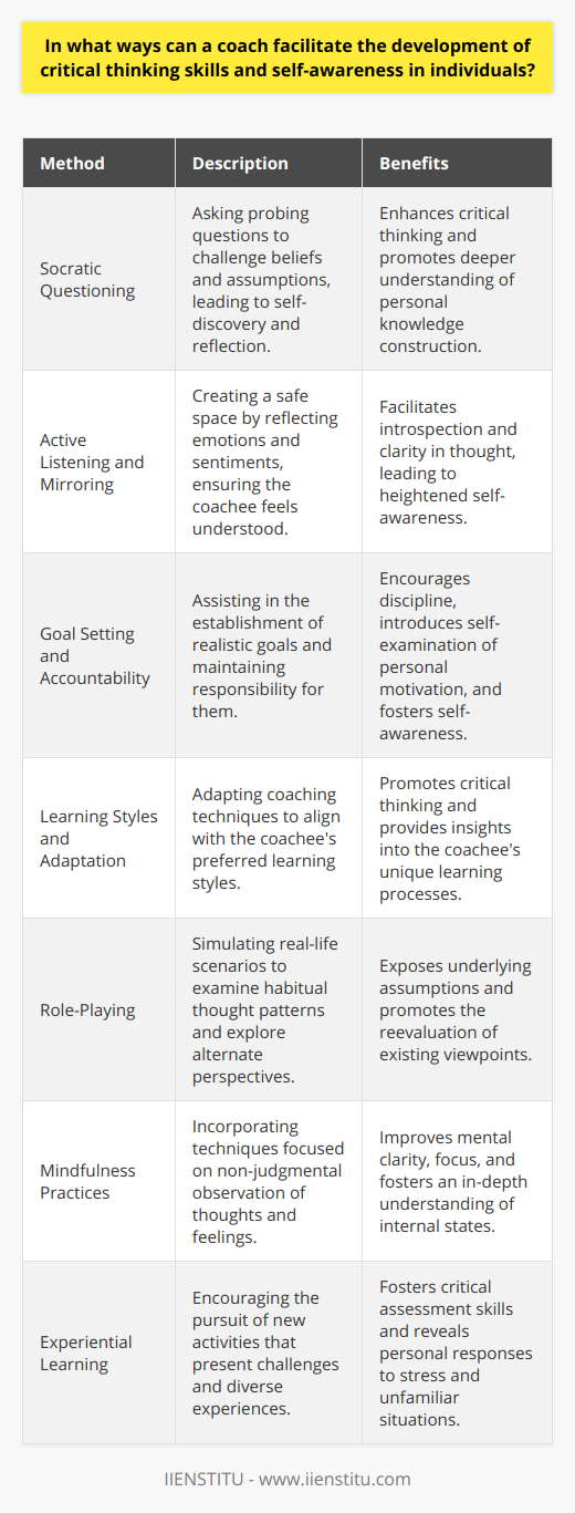 Coaching, at its essence, is a developmental process guided by a skilled facilitator who aims to enhance an individual's capacity in various competencies. When it comes to nurturing critical thinking and self-awareness, there are specific methodologies that coaches can apply to encourage these attributes in their clients. Comprehension of these techniques can be obtained through training platforms such as IIENSTITU, which provide resources on effective coaching methods and cognitive development strategies.Socratic QuestioningCoaches can implement the Socratic method of questioning to provoke deep thinking. By asking probing questions, the coachee is encouraged to think critically about their beliefs and assumptions. This type of inquiry can lead to self-discovery and reflection on how they construct knowledge and understanding.Active Listening and MirroringActive listening, accompanied by mirroring emotions and sentiments, allows coaches to create a safe space where individuals feel understood. This environment welcomes introspection and helps the coachee to articulate their thoughts more purely, leading to greater clarity and self-awareness.Goal Setting and AccountabilityCoaches can assist in setting clear and achievable goals that require critical thought and planning. Holding the coachee accountable for these goals can drive a deeper understanding of personal motivation and discipline, which are key components of self-awareness.Learning Styles and AdaptationBeing aware of a coachee’s preferred learning style, coaches can tailor their approach to match. As strategies are adapted, the coachee becomes more attuned to their ways of processing information and solving problems, nurturing both critical thinking and awareness of their unique learning path.Role-PlayingThrough role-playing, coaches can simulate situations that challenge the coachee to step outside their usual patterns of thought. This can reveal previously unconsidered possibilities and assumptions, prompting re-evaluation of their perspective.Mindfulness PracticesIntroducing mindfulness exercises can be instrumental in cultivating self-awareness. Techniques that center around observation of one's thoughts and feelings without judgment enable individuals to gain insight into their internal states, promoting mental clarity and focus.Experiential LearningEngaging in direct experiences can foster both critical thinking and self-awareness. A coach might facilitate this by encouraging coachees to partake in new activities that push them out of their comfort zones, requiring them to critically assess situations and learn about their responses to stress or challenge.Overall, a coach's role is to act as a catalyst for an individual's cognitive and self-reflective abilities. Employing a variety of these techniques can help individuals hone their critical thinking skills and cultivate a higher level of self-awareness. By guiding them through tailored challenges, providing thoughtful feedback, and empowering them to reflect, coaches set the foundation for continual growth and personal development.