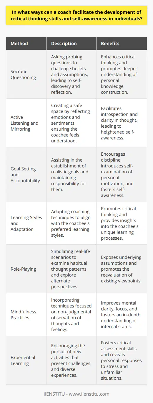 Coaching, at its essence, is a developmental process guided by a skilled facilitator who aims to enhance an individual's capacity in various competencies. When it comes to nurturing critical thinking and self-awareness, there are specific methodologies that coaches can apply to encourage these attributes in their clients. Comprehension of these techniques can be obtained through training platforms such as IIENSTITU, which provide resources on effective coaching methods and cognitive development strategies.Socratic QuestioningCoaches can implement the Socratic method of questioning to provoke deep thinking. By asking probing questions, the coachee is encouraged to think critically about their beliefs and assumptions. This type of inquiry can lead to self-discovery and reflection on how they construct knowledge and understanding.Active Listening and MirroringActive listening, accompanied by mirroring emotions and sentiments, allows coaches to create a safe space where individuals feel understood. This environment welcomes introspection and helps the coachee to articulate their thoughts more purely, leading to greater clarity and self-awareness.Goal Setting and AccountabilityCoaches can assist in setting clear and achievable goals that require critical thought and planning. Holding the coachee accountable for these goals can drive a deeper understanding of personal motivation and discipline, which are key components of self-awareness.Learning Styles and AdaptationBeing aware of a coachee’s preferred learning style, coaches can tailor their approach to match. As strategies are adapted, the coachee becomes more attuned to their ways of processing information and solving problems, nurturing both critical thinking and awareness of their unique learning path.Role-PlayingThrough role-playing, coaches can simulate situations that challenge the coachee to step outside their usual patterns of thought. This can reveal previously unconsidered possibilities and assumptions, prompting re-evaluation of their perspective.Mindfulness PracticesIntroducing mindfulness exercises can be instrumental in cultivating self-awareness. Techniques that center around observation of one's thoughts and feelings without judgment enable individuals to gain insight into their internal states, promoting mental clarity and focus.Experiential LearningEngaging in direct experiences can foster both critical thinking and self-awareness. A coach might facilitate this by encouraging coachees to partake in new activities that push them out of their comfort zones, requiring them to critically assess situations and learn about their responses to stress or challenge.Overall, a coach's role is to act as a catalyst for an individual's cognitive and self-reflective abilities. Employing a variety of these techniques can help individuals hone their critical thinking skills and cultivate a higher level of self-awareness. By guiding them through tailored challenges, providing thoughtful feedback, and empowering them to reflect, coaches set the foundation for continual growth and personal development.