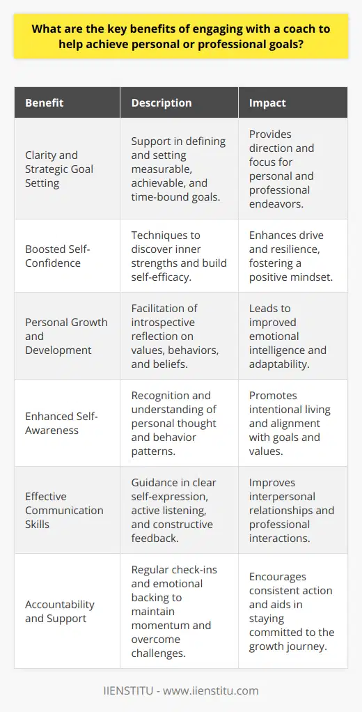Engaging with a coach can have transformative impacts on an individual's journey towards achieving their personal and professional goals. Coaching provides a unique and supportive relationship that can foster powerful change and development. Here are some key benefits of engaging with a coach:Clarity and Strategic Goal SettingA coach can be instrumental in helping individuals gain clarity about what they truly want to accomplish. This includes facilitating the goal-setting process by asking pointed questions and using tools that help in defining clear, measurable, and time-bound objectives. With this clarity, individuals can focus on what matters most and create strategic action plans to achieve their goals.Boosted Self-ConfidenceAs individuals work with a coach, they often discover and tap into their inner strengths and resources. Coaches use techniques to build self-efficacy, which is crucial for maintaining the drive and resilience needed to tackle challenges and reach goals. The boost in self-confidence can shift one’s mindset from doubt to a can-do attitude, leading to greater success and fulfillment.Personal Growth and DevelopmentCoaches are catalysts for personal growth. Through their sessions, individuals are encouraged to reflect on their personal values, behaviors, and the underlying beliefs that may be holding them back. This introspective work can lead to profound personal development, including the improvement of emotional intelligence, adaptability, and the ability to handle stress more effectively.Enhanced Self-AwarenessOne of the more subtle yet powerful benefits of coaching is increased self-awareness. Coaches facilitate a process that helps individuals recognize patterns in their thoughts and behaviors. This heightened awareness can lead to more intentional choices and actions that are aligned with one’s goals and values, resulting in a greater sense of control over one’s life.Effective Communication SkillsDuring the coaching process, individuals often enhance their communication skills. This includes learning how to express oneself clearly, listen actively, and give and receive feedback constructively. Improved communication not only benefits an individual’s personal relationships but also is a key factor in professional success.Accountability and SupportCoaches provide a level of accountability that can be highly motivating. Knowing that someone is there to check in on their progress can inspire individuals to stay committed and take consistent action. Additionally, a coach offers emotional support and encouragement, helping clients navigate through setbacks and keeping them focused on their growth journey.In conclusion, coaching brings a multitude of benefits, including strategic goal setting, increased self-confidence, personal growth, enhanced self-awareness, and improved communication skills. Moreover, the accountability and support provided by a coach can fast-track an individual's progress towards personal and professional achievements. For those looking to make meaningful changes or pursue ambitious goals, engaging with a coach can be a pivotal step towards success.