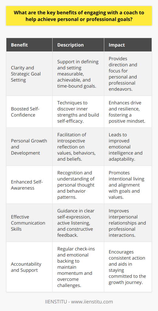 Engaging with a coach can have transformative impacts on an individual's journey towards achieving their personal and professional goals. Coaching provides a unique and supportive relationship that can foster powerful change and development. Here are some key benefits of engaging with a coach:Clarity and Strategic Goal SettingA coach can be instrumental in helping individuals gain clarity about what they truly want to accomplish. This includes facilitating the goal-setting process by asking pointed questions and using tools that help in defining clear, measurable, and time-bound objectives. With this clarity, individuals can focus on what matters most and create strategic action plans to achieve their goals.Boosted Self-ConfidenceAs individuals work with a coach, they often discover and tap into their inner strengths and resources. Coaches use techniques to build self-efficacy, which is crucial for maintaining the drive and resilience needed to tackle challenges and reach goals. The boost in self-confidence can shift one’s mindset from doubt to a can-do attitude, leading to greater success and fulfillment.Personal Growth and DevelopmentCoaches are catalysts for personal growth. Through their sessions, individuals are encouraged to reflect on their personal values, behaviors, and the underlying beliefs that may be holding them back. This introspective work can lead to profound personal development, including the improvement of emotional intelligence, adaptability, and the ability to handle stress more effectively.Enhanced Self-AwarenessOne of the more subtle yet powerful benefits of coaching is increased self-awareness. Coaches facilitate a process that helps individuals recognize patterns in their thoughts and behaviors. This heightened awareness can lead to more intentional choices and actions that are aligned with one’s goals and values, resulting in a greater sense of control over one’s life.Effective Communication SkillsDuring the coaching process, individuals often enhance their communication skills. This includes learning how to express oneself clearly, listen actively, and give and receive feedback constructively. Improved communication not only benefits an individual’s personal relationships but also is a key factor in professional success.Accountability and SupportCoaches provide a level of accountability that can be highly motivating. Knowing that someone is there to check in on their progress can inspire individuals to stay committed and take consistent action. Additionally, a coach offers emotional support and encouragement, helping clients navigate through setbacks and keeping them focused on their growth journey.In conclusion, coaching brings a multitude of benefits, including strategic goal setting, increased self-confidence, personal growth, enhanced self-awareness, and improved communication skills. Moreover, the accountability and support provided by a coach can fast-track an individual's progress towards personal and professional achievements. For those looking to make meaningful changes or pursue ambitious goals, engaging with a coach can be a pivotal step towards success.