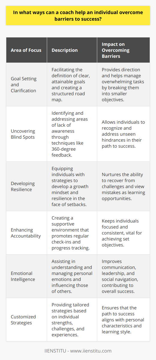 A coach plays a crucial role in helping an individual overcome barriers to success by utilizing targeted strategies that address both external obstacles and internal mindsets. Here’s how a coach can support an individual’s journey towards achieving their goals.Goal Setting and ClarificationCoaches act as facilitators in defining clear and attainable goals. By assisting individuals in articulating their aspirations and milestones, coaches provide a road map for success. This might involve breaking down larger goals into smaller, more manageable tasks, thereby avoiding the sense of being overwhelmed, which can often be a significant barrier to success.Uncovering Blind SpotsEveryone has blind spots or areas they lack awareness of. Coaches are trained to identify these hidden hindrances that individuals might not see by themselves. Through various techniques like 360-degree feedback or reflective questioning, coaches can help illuminate these areas, allowing the individual to address and work through them.Developing ResilienceSetbacks are an inevitable part of any success journey. A coach equips an individual with strategies to build resilience and a growth mindset. By facilitating a perspective shift from a fear of failure to an understanding that every mistake is a learning opportunity, coaches nurture an individual’s ability to bounce back from challenges stronger than before.Enhancing AccountabilityCoaches create a supportive yet challenging environment that promotes accountability. By regularly checking in on progress towards goals, coaches keep individuals focused and on track. This accountability ensures consistency, which is often the difference between those who achieve their goals and those who fall short.Emotional IntelligenceDeveloping emotional intelligence is an integral part of overcoming barriers to success. A coach assists individuals in understanding and managing their emotions as well as recognizing and influencing the emotions of others. With high emotional intelligence, individuals can communicate more effectively, lead teams more efficiently, and navigate social complexities with ease, all of which contribute to success.Customized StrategiesFinally, coaches offer customized strategies that cater to an individual’s unique situation, personality, and learning style. Unlike generic advice found on the internet, these strategies are tailored based on an in-depth understanding of the individual’s strengths, challenges, and past experiences.In summary, through personalized goal setting, uncovering blind spots, fostering resilience, enhancing accountability, developing emotional intelligence, and providing customized strategies, a coach plays a pivotal role in assisting individuals in overcoming barriers to success. As a brand committed to individual growth and empowerment, IIENSTITU underscores the importance of quality coaching that aligns with these principles for optimal personal and professional development.