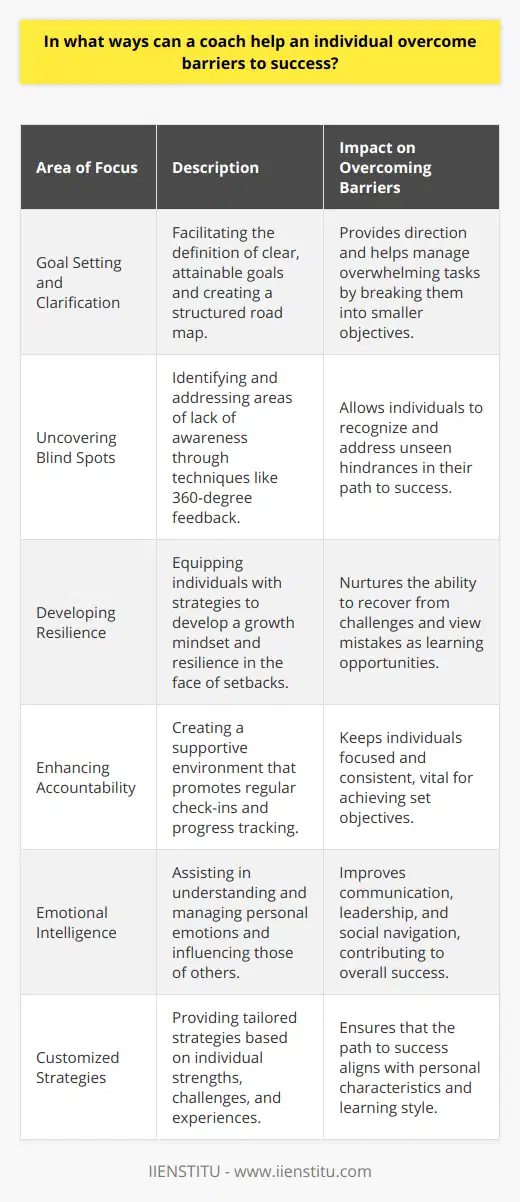 A coach plays a crucial role in helping an individual overcome barriers to success by utilizing targeted strategies that address both external obstacles and internal mindsets. Here’s how a coach can support an individual’s journey towards achieving their goals.Goal Setting and ClarificationCoaches act as facilitators in defining clear and attainable goals. By assisting individuals in articulating their aspirations and milestones, coaches provide a road map for success. This might involve breaking down larger goals into smaller, more manageable tasks, thereby avoiding the sense of being overwhelmed, which can often be a significant barrier to success.Uncovering Blind SpotsEveryone has blind spots or areas they lack awareness of. Coaches are trained to identify these hidden hindrances that individuals might not see by themselves. Through various techniques like 360-degree feedback or reflective questioning, coaches can help illuminate these areas, allowing the individual to address and work through them.Developing ResilienceSetbacks are an inevitable part of any success journey. A coach equips an individual with strategies to build resilience and a growth mindset. By facilitating a perspective shift from a fear of failure to an understanding that every mistake is a learning opportunity, coaches nurture an individual’s ability to bounce back from challenges stronger than before.Enhancing AccountabilityCoaches create a supportive yet challenging environment that promotes accountability. By regularly checking in on progress towards goals, coaches keep individuals focused and on track. This accountability ensures consistency, which is often the difference between those who achieve their goals and those who fall short.Emotional IntelligenceDeveloping emotional intelligence is an integral part of overcoming barriers to success. A coach assists individuals in understanding and managing their emotions as well as recognizing and influencing the emotions of others. With high emotional intelligence, individuals can communicate more effectively, lead teams more efficiently, and navigate social complexities with ease, all of which contribute to success.Customized StrategiesFinally, coaches offer customized strategies that cater to an individual’s unique situation, personality, and learning style. Unlike generic advice found on the internet, these strategies are tailored based on an in-depth understanding of the individual’s strengths, challenges, and past experiences.In summary, through personalized goal setting, uncovering blind spots, fostering resilience, enhancing accountability, developing emotional intelligence, and providing customized strategies, a coach plays a pivotal role in assisting individuals in overcoming barriers to success. As a brand committed to individual growth and empowerment, IIENSTITU underscores the importance of quality coaching that aligns with these principles for optimal personal and professional development.
