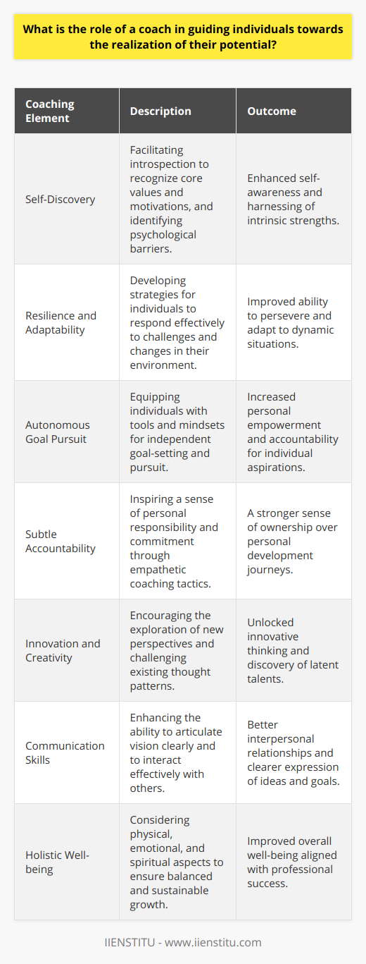 Coaching as a Relationship: Catalyst for Individual GrowthIn the realm of personal and professional development, the role of a coach extends beyond mere instruction or advice-giving; it encapsulates a deeper commitment to awakening the latent capabilities within an individual. The coach-client relationship is predicated on trust and a mutual understanding that the journey to realizing one's potential is a collaborative effort.*Illuminating the Path to Self-Discovery*In this partnership, one of the primary responsibilities of a coach is to illuminate the path toward self-discovery. Facilitating introspection allows individuals to gain insights into their core values, motivations, and the psychological barriers that may hinder their progress. It is through this understanding that individuals learn to harness their intrinsic strengths and address the areas that need refinement.*Nurturing Resilience and Adaptability*The world we navigate is dynamic and often unpredictable. A coach is instrumental in nurturing resilience and adaptability — attributes necessary for sustained growth. They help build these competencies through targeted strategies that prepare individuals to face challenges head-on and to pivot when circumstances shift.*Encouraging Autonomous Goal Pursuit*While coaches may guide the process of goal-setting, it is the autonomous pursuit of these goals that truly empowers individuals. The coach supports this by equipping individuals with the tools and mindsets to take ownership of their aspirations, to self-regulate, and to self-motivate. This commitment to fostering independence is paramount in moving individuals closer to their untapped potential.*The Subtleties of Accountability*A key differential in the coach-client dynamic is the subtlety with which coaches instill accountability. Unlike traditional hierarchical structures, a coach applies a more empathetic tact where accountability is not enforced but inspired. This approach builds a sense of personal responsibility and commitment to the developmental journey.*Unearthing Innovation and Creativity*In a rapidly evolving landscape, the realization of potential is closely tied to one's ability to innovate and think creatively. Coaches cultivate these elements by challenging existing thought patterns and encouraging exploration outside one's comfort zone. This process unlocks new perspectives and uncovers skills and talents that often lie dormant.*Enhancing Communication and Interpersonal Skills*The realization of potential is not a solitary pursuit. A coach underscores the importance of mastering communication and interpersonal skills, vital for effectively engaging with the world around us. By improving these skills, individuals can articulate their vision with clarity and forge relationships that amplify their impact.*Guiding Toward Holistic Well-being*The intersection of personal well-being and professional success cannot be overstated. A coach addresses the multifaceted nature of growth by also considering the physical, emotional, and spiritual well-being of individuals. This holistic approach ensures that the realization of potential is balanced and sustainable.In essence, the role of a coach in guiding individuals to realize their potential is that of a catalyst — sparking transformation, encouraging self-leadership, and navigating the continuous journey of growth. It's this multifaceted and personalized approach to development where coaching truly excels, offering a unique pathway for individuals to rise to their fullest capacities.