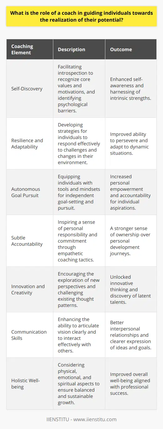 Coaching as a Relationship: Catalyst for Individual GrowthIn the realm of personal and professional development, the role of a coach extends beyond mere instruction or advice-giving; it encapsulates a deeper commitment to awakening the latent capabilities within an individual. The coach-client relationship is predicated on trust and a mutual understanding that the journey to realizing one's potential is a collaborative effort.*Illuminating the Path to Self-Discovery*In this partnership, one of the primary responsibilities of a coach is to illuminate the path toward self-discovery. Facilitating introspection allows individuals to gain insights into their core values, motivations, and the psychological barriers that may hinder their progress. It is through this understanding that individuals learn to harness their intrinsic strengths and address the areas that need refinement.*Nurturing Resilience and Adaptability*The world we navigate is dynamic and often unpredictable. A coach is instrumental in nurturing resilience and adaptability — attributes necessary for sustained growth. They help build these competencies through targeted strategies that prepare individuals to face challenges head-on and to pivot when circumstances shift.*Encouraging Autonomous Goal Pursuit*While coaches may guide the process of goal-setting, it is the autonomous pursuit of these goals that truly empowers individuals. The coach supports this by equipping individuals with the tools and mindsets to take ownership of their aspirations, to self-regulate, and to self-motivate. This commitment to fostering independence is paramount in moving individuals closer to their untapped potential.*The Subtleties of Accountability*A key differential in the coach-client dynamic is the subtlety with which coaches instill accountability. Unlike traditional hierarchical structures, a coach applies a more empathetic tact where accountability is not enforced but inspired. This approach builds a sense of personal responsibility and commitment to the developmental journey.*Unearthing Innovation and Creativity*In a rapidly evolving landscape, the realization of potential is closely tied to one's ability to innovate and think creatively. Coaches cultivate these elements by challenging existing thought patterns and encouraging exploration outside one's comfort zone. This process unlocks new perspectives and uncovers skills and talents that often lie dormant.*Enhancing Communication and Interpersonal Skills*The realization of potential is not a solitary pursuit. A coach underscores the importance of mastering communication and interpersonal skills, vital for effectively engaging with the world around us. By improving these skills, individuals can articulate their vision with clarity and forge relationships that amplify their impact.*Guiding Toward Holistic Well-being*The intersection of personal well-being and professional success cannot be overstated. A coach addresses the multifaceted nature of growth by also considering the physical, emotional, and spiritual well-being of individuals. This holistic approach ensures that the realization of potential is balanced and sustainable.In essence, the role of a coach in guiding individuals to realize their potential is that of a catalyst — sparking transformation, encouraging self-leadership, and navigating the continuous journey of growth. It's this multifaceted and personalized approach to development where coaching truly excels, offering a unique pathway for individuals to rise to their fullest capacities.