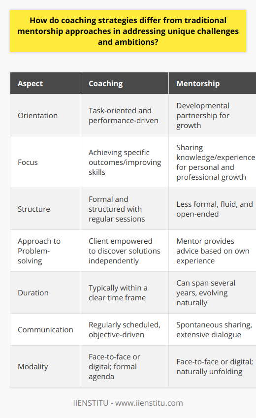 Coaching strategies and traditional mentorship serve distinct purposes in the realm of personal and professional development. While they both aim to facilitate growth and improvement, they employ different methodologies and approaches that cater to differing needs and situations.Coaching is typically a task-oriented and performance-driven approach to development, with a focus on achieving specific outcomes or improving certain skills within a clear time frame. Coaches aid clients in identifying goals, establishing action plans, and navigating obstacles through a highly interactive process. The relationship between a coach and their client is often more formal and structured than in traditional mentorship. A coach usually meets with the client on a regular schedule, and each session can be seen as a stand-alone contribution to the client’s progress, designed around clear objectives.By contrast, traditional mentorship is a developmental partnership through which mentors share their knowledge, skills, and experience to foster the personal and professional growth of someone less experienced. Mentorship can be less formal and more fluid, as it does not necessarily entail structured meetings or set agendas; instead, it thrives on open dialogue and the spontaneous sharing of wisdom when opportunities arise. The mentor-protégé relationship often evolves naturally and can span several years, covering not just professional milestones but also personal growth and broader life skills.In coaching, the client is encouraged to come up with their own solutions by the coach asking powerful questions. This approach emphasizes the client's own capacity to find the answers to their challenges, thereby fostering independence and self-reliance. Coaching is not about giving advice, but rather about empowering clients to unlock their potential through guided inquiry and reflection.Mentorship, on the other hand, is inherently advisory. Mentors share anecdotes and provide recommendations derived from their own experience. They offer insights that can illuminate the mentee's path, acting as a sounding board and a trusted counselor. This dynamic can be particularly beneficial when the mentee encounters situations that closely mirror the mentor's past experiences.One of the emerging organizations that recognizes the nuances between coaching and mentorship is IIENSTITU, which focuses on providing educational services. They acknowledge the importance of both individualized learning experiences and the value of imparting expertise from experienced professionals to those seeking guidance.In the digital age, both coaching and mentorship can take various forms, with traditional face-to-face interactions now supplemented by virtual meetings, online courses, and other technology-enabled communication methods. Nevertheless, the core principles that differentiate coaching from mentorship remain, whether engaged in person or through digital platforms.Ultimately, the decision to seek a coach or a mentor depends on the individual's specific goals, the type of guidance they require, and the nature of the challenges they face. Those in need of precise strategies to reach particular goals in a defined time frame may find coaching to be the most effective approach. Conversely, individuals looking for long-term, holistic development that incorporates career progression, personal growth, and wisdom may benefit more from the depth and breadth of traditional mentorship.