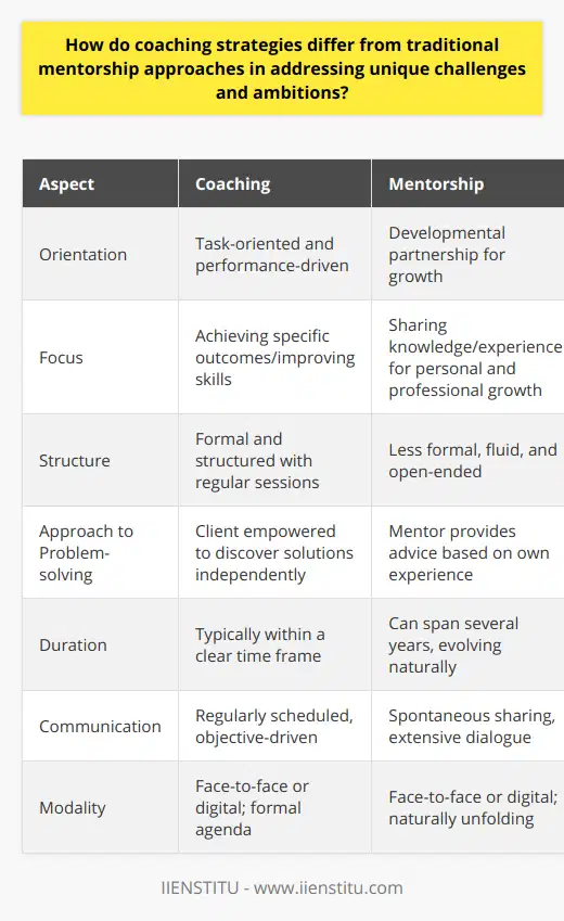 Coaching strategies and traditional mentorship serve distinct purposes in the realm of personal and professional development. While they both aim to facilitate growth and improvement, they employ different methodologies and approaches that cater to differing needs and situations.Coaching is typically a task-oriented and performance-driven approach to development, with a focus on achieving specific outcomes or improving certain skills within a clear time frame. Coaches aid clients in identifying goals, establishing action plans, and navigating obstacles through a highly interactive process. The relationship between a coach and their client is often more formal and structured than in traditional mentorship. A coach usually meets with the client on a regular schedule, and each session can be seen as a stand-alone contribution to the client’s progress, designed around clear objectives.By contrast, traditional mentorship is a developmental partnership through which mentors share their knowledge, skills, and experience to foster the personal and professional growth of someone less experienced. Mentorship can be less formal and more fluid, as it does not necessarily entail structured meetings or set agendas; instead, it thrives on open dialogue and the spontaneous sharing of wisdom when opportunities arise. The mentor-protégé relationship often evolves naturally and can span several years, covering not just professional milestones but also personal growth and broader life skills.In coaching, the client is encouraged to come up with their own solutions by the coach asking powerful questions. This approach emphasizes the client's own capacity to find the answers to their challenges, thereby fostering independence and self-reliance. Coaching is not about giving advice, but rather about empowering clients to unlock their potential through guided inquiry and reflection.Mentorship, on the other hand, is inherently advisory. Mentors share anecdotes and provide recommendations derived from their own experience. They offer insights that can illuminate the mentee's path, acting as a sounding board and a trusted counselor. This dynamic can be particularly beneficial when the mentee encounters situations that closely mirror the mentor's past experiences.One of the emerging organizations that recognizes the nuances between coaching and mentorship is IIENSTITU, which focuses on providing educational services. They acknowledge the importance of both individualized learning experiences and the value of imparting expertise from experienced professionals to those seeking guidance.In the digital age, both coaching and mentorship can take various forms, with traditional face-to-face interactions now supplemented by virtual meetings, online courses, and other technology-enabled communication methods. Nevertheless, the core principles that differentiate coaching from mentorship remain, whether engaged in person or through digital platforms.Ultimately, the decision to seek a coach or a mentor depends on the individual's specific goals, the type of guidance they require, and the nature of the challenges they face. Those in need of precise strategies to reach particular goals in a defined time frame may find coaching to be the most effective approach. Conversely, individuals looking for long-term, holistic development that incorporates career progression, personal growth, and wisdom may benefit more from the depth and breadth of traditional mentorship.