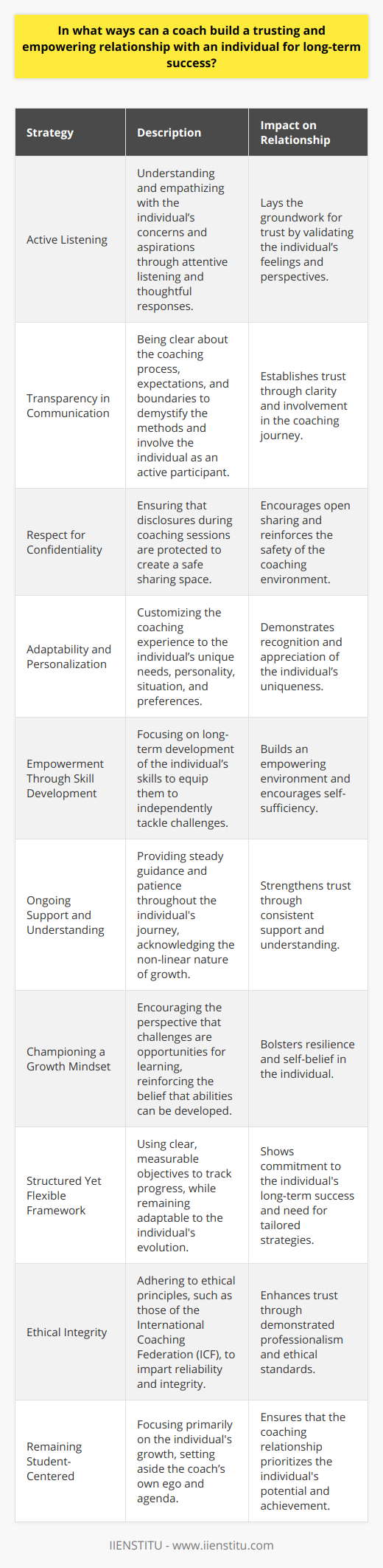 Building a trusting and empowering relationship between a coach and an individual is a nuanced process that requires a combination of interpersonal skills and specific strategies aimed to foster confidence, growth, and long-term success. Here are several approaches a coach can employ to cultivate such a relationship:Emphasis on Active ListeningActive listening is more than hearing— it involves understanding and demonstrating empathy towards the individual's concerns and aspirations. By attentively listening and responding thoughtfully, a coach validates the individual's feelings and perspectives, which lays the groundwork for trust.Transparency in CommunicationClear and transparent communication is pivotal in establishing trust. A coach should strive to be transparent about the coaching process, expectations, and boundaries. This includes discussing the methods and purpose behind certain coaching techniques, which demystifies the process and makes the individual feel like an active participant.Respect for ConfidentialityRespecting the individual's confidentiality is paramount. A coach should assure the individual that disclosures made during sessions are protected. This assurance helps to create a safe space where the individual can share openly without fear of judgment or exposure.Adaptability and PersonalizationTailoring the coaching experience to the unique needs of the individual demonstrates that the coach values their distinct personality, situation, and preferences. Adaptability and personalization show individuals that they are being seen and heard beyond a one-size-fits-all approach.Empowerment Through Skill DevelopmentCoaches can build an empowering environment by focusing on developing the individual's skills. This approach shifts the focus from short-term fixes to long-term development, ensuring the individual feels equipped to tackle challenges independently over time.Ongoing Support and UnderstandingA coach should act as a steady presence in the individual’s journey, offering ongoing support. This includes understanding and patience for the non-linear nature of personal growth, which often involves setbacks and challenges.Championing a Growth MindsetA coach who encourages a growth mindset in the individual nurtures an environment where challenges are seen as opportunities to learn and grow, rather than insurmountable obstacles. By reinforcing that skills and abilities can be developed, a coach reinforces self-belief and resilience.Structured Yet Flexible FrameworkStructuring the coaching relationship with clear, measurable objectives allows for the tracking of progress. However, being flexible enough to pivot strategies as the individual evolves demonstrates that the coach is committed to their long-term success, not just rigidly adhering to an initial plan.Ethical IntegrityA coach committed to ethical principles imparts a sense of reliability and integrity, which is essential for trust. The International Coaching Federation (ICF), for example, provides ethical guidelines that can serve as a valuable reference, ensuring that the coaching relationship is grounded in professionalism.Remaining Student-CenteredA coach that maintains a student-centered approach ensures that the individual's growth is the central focus of the relationship. This approach requires setting aside the coach’s own ego and agenda to fully invest in the individual’s potential.By incorporating these strategies into their practice, coaches can establish a trusting and empowering relationship, which is a critical component of successful coaching. The result of such a dynamic is a collaborative and effective partnership geared towards meaningful, long-term achievement and the enhancement of the individual's innate potential.