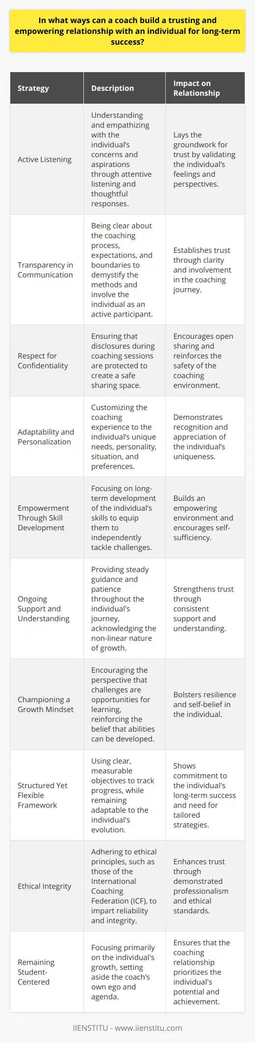 Building a trusting and empowering relationship between a coach and an individual is a nuanced process that requires a combination of interpersonal skills and specific strategies aimed to foster confidence, growth, and long-term success. Here are several approaches a coach can employ to cultivate such a relationship:Emphasis on Active ListeningActive listening is more than hearing— it involves understanding and demonstrating empathy towards the individual's concerns and aspirations. By attentively listening and responding thoughtfully, a coach validates the individual's feelings and perspectives, which lays the groundwork for trust.Transparency in CommunicationClear and transparent communication is pivotal in establishing trust. A coach should strive to be transparent about the coaching process, expectations, and boundaries. This includes discussing the methods and purpose behind certain coaching techniques, which demystifies the process and makes the individual feel like an active participant.Respect for ConfidentialityRespecting the individual's confidentiality is paramount. A coach should assure the individual that disclosures made during sessions are protected. This assurance helps to create a safe space where the individual can share openly without fear of judgment or exposure.Adaptability and PersonalizationTailoring the coaching experience to the unique needs of the individual demonstrates that the coach values their distinct personality, situation, and preferences. Adaptability and personalization show individuals that they are being seen and heard beyond a one-size-fits-all approach.Empowerment Through Skill DevelopmentCoaches can build an empowering environment by focusing on developing the individual's skills. This approach shifts the focus from short-term fixes to long-term development, ensuring the individual feels equipped to tackle challenges independently over time.Ongoing Support and UnderstandingA coach should act as a steady presence in the individual’s journey, offering ongoing support. This includes understanding and patience for the non-linear nature of personal growth, which often involves setbacks and challenges.Championing a Growth MindsetA coach who encourages a growth mindset in the individual nurtures an environment where challenges are seen as opportunities to learn and grow, rather than insurmountable obstacles. By reinforcing that skills and abilities can be developed, a coach reinforces self-belief and resilience.Structured Yet Flexible FrameworkStructuring the coaching relationship with clear, measurable objectives allows for the tracking of progress. However, being flexible enough to pivot strategies as the individual evolves demonstrates that the coach is committed to their long-term success, not just rigidly adhering to an initial plan.Ethical IntegrityA coach committed to ethical principles imparts a sense of reliability and integrity, which is essential for trust. The International Coaching Federation (ICF), for example, provides ethical guidelines that can serve as a valuable reference, ensuring that the coaching relationship is grounded in professionalism.Remaining Student-CenteredA coach that maintains a student-centered approach ensures that the individual's growth is the central focus of the relationship. This approach requires setting aside the coach’s own ego and agenda to fully invest in the individual’s potential.By incorporating these strategies into their practice, coaches can establish a trusting and empowering relationship, which is a critical component of successful coaching. The result of such a dynamic is a collaborative and effective partnership geared towards meaningful, long-term achievement and the enhancement of the individual's innate potential.
