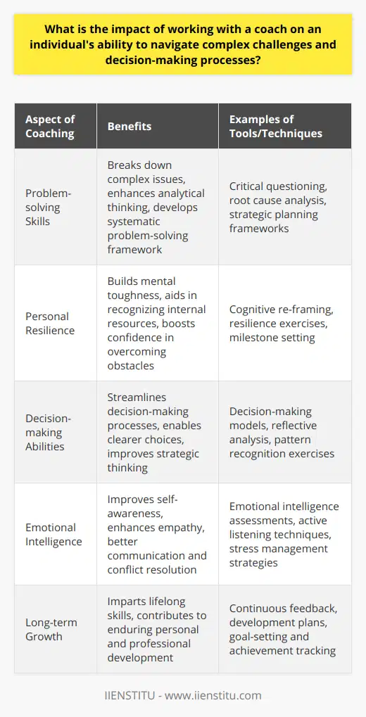 Coaching and Complex ChallengesIn the face of complex challenges, working with a coach can be invaluable for navigating the thorny paths of decision-making and problem-solving. Coaching offers a unique one-on-one approach that equips individuals with the tools and insights necessary to effectively confront and master the intricacies of their circumstances.Boosting Problem-solving SkillsThrough coaching, an individual learns to deconstruct complex issues into manageable segments. A coach acts as a sounding board for ideas, pushing the coachee to think critically about the issue at hand. This interactive dynamic cultivates superior analytical skills, making it easier for the coachee to pinpoint root causes and potential solutions. Moreover, a coach helps in building a systematic framework for problem-solving that can be applied across various facets of life.Developing Personal ResilienceConfronting and overcoming challenges requires a degree of mental toughness and resilience. Coaches work to bolster this aspect, aiding individuals in recognizing their internal resources and resilience. Through techniques such as cognitive re-framing and the setting of achievable milestones, coaches support coachees in building the confidence needed to face obstacles head-on.Enhanced Decision-making AbilitiesDecision-making is often overwhelming, especially when multiple variables and potential outcomes are in play. Coaching seeks to streamline this process by introducing decision-making models that result in clearer, more intentional choices. By reviewing past decisions and outcomes with a coach, an individual learns to discern patterns in their decision-making, leading to refined strategies going forward.Cultivating Emotional IntelligenceInterwoven with problem-solving and decision-making is the ability to understand and navigate emotions; self-awareness and empathy are critical. Coaching creates space for individuals to explore and improve their emotional intelligence. Enhanced emotional intelligence fosters better communication, conflict resolution, and stress management—all essential for tackling complex challenges.Overall, the engagement with a coach is pivotal in empowering individuals to confront complexity with confidence and agility. As coaches guide coachees through the intricacies of their unique challenges, they impart lifelong skills that extend beyond immediate issues, contributing to enduring personal and professional growth.