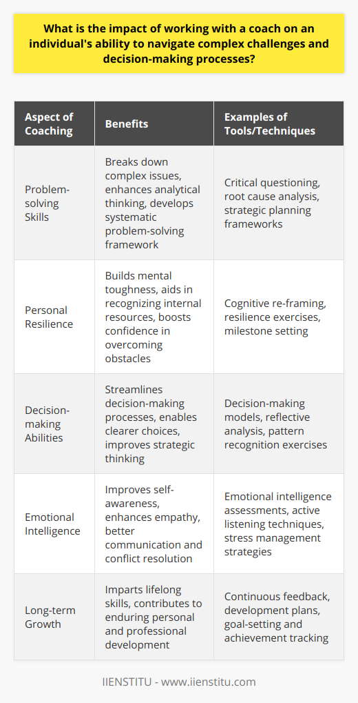 Coaching and Complex ChallengesIn the face of complex challenges, working with a coach can be invaluable for navigating the thorny paths of decision-making and problem-solving. Coaching offers a unique one-on-one approach that equips individuals with the tools and insights necessary to effectively confront and master the intricacies of their circumstances.Boosting Problem-solving SkillsThrough coaching, an individual learns to deconstruct complex issues into manageable segments. A coach acts as a sounding board for ideas, pushing the coachee to think critically about the issue at hand. This interactive dynamic cultivates superior analytical skills, making it easier for the coachee to pinpoint root causes and potential solutions. Moreover, a coach helps in building a systematic framework for problem-solving that can be applied across various facets of life.Developing Personal ResilienceConfronting and overcoming challenges requires a degree of mental toughness and resilience. Coaches work to bolster this aspect, aiding individuals in recognizing their internal resources and resilience. Through techniques such as cognitive re-framing and the setting of achievable milestones, coaches support coachees in building the confidence needed to face obstacles head-on.Enhanced Decision-making AbilitiesDecision-making is often overwhelming, especially when multiple variables and potential outcomes are in play. Coaching seeks to streamline this process by introducing decision-making models that result in clearer, more intentional choices. By reviewing past decisions and outcomes with a coach, an individual learns to discern patterns in their decision-making, leading to refined strategies going forward.Cultivating Emotional IntelligenceInterwoven with problem-solving and decision-making is the ability to understand and navigate emotions; self-awareness and empathy are critical. Coaching creates space for individuals to explore and improve their emotional intelligence. Enhanced emotional intelligence fosters better communication, conflict resolution, and stress management—all essential for tackling complex challenges.Overall, the engagement with a coach is pivotal in empowering individuals to confront complexity with confidence and agility. As coaches guide coachees through the intricacies of their unique challenges, they impart lifelong skills that extend beyond immediate issues, contributing to enduring personal and professional growth.