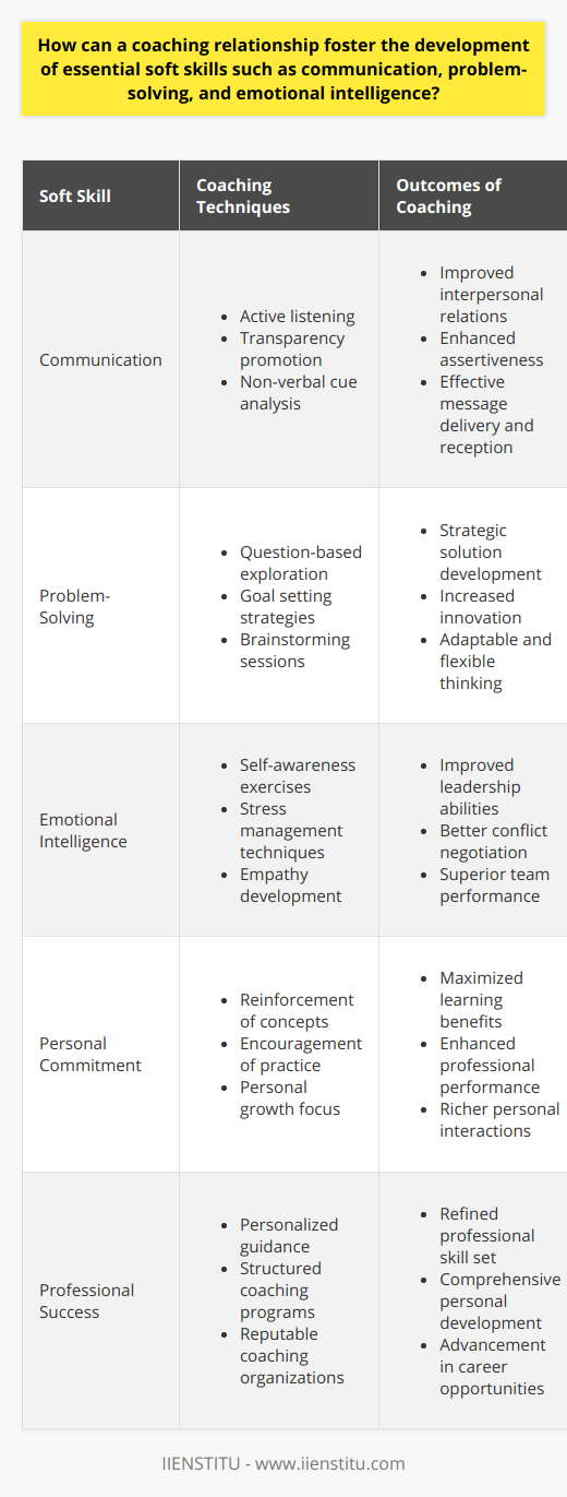 A coaching relationship acts as a catalyst in the enhancement of soft skills that are integral for personal and professional growth. Coaches, using a variety of methodologies and techniques, help their clients deepen their understanding and application of communication, problem-solving, and emotional intelligence in the real world.In the realm of communication, a coach engages with the client in ways that nurture transparent and articulate personal expression. The practice of active listening, advanced in coaching sessions, is a two-way street; it enables the coach to tune into the client's subtle non-verbal cues and underlying messages, and it models for the client how to listen attentively to others. As a result, coach and client work together to refine both the delivery and reception of communication, which enhances interpersonal relations and assertiveness.Problem-solving abilities are critical in navigating the complexities of today's fast-paced world. Coaches empower their clients to move beyond surface-level symptoms of challenges and dig into the underlying causes. By utilizing question-based methodologies, a coach encourages an individual to view problems through various lenses, allowing for more innovative and strategic solutions. The problem-solving approach within a coaching framework encompasses goal setting, brainstorming, and the evaluation of actions and their consequences, yielding a more adept and flexible problem-solver.Emotional intelligence (EI) is a soft skill that transcends personal boundaries, impacting one's interactions and leadership abilities. A coach works with clients to increase their EI by building self-awareness regarding emotional responses and triggers. This heightened awareness, joined with effective management techniques, enables individuals to remain composed and focused under stress. Coaches also promote empathy, coaching clients to recognize and understand emotions in others, which is a vital component of effective teamwork and leadership.Coaching fosters EI by developing a person's ability to relate to others, negotiate conflict, and lead with inspiration and compassion. As emotional intelligence is linked to a multitude of positive outcomes—including better mental health, exemplary job performance, and leadership skills—its cultivation within a coaching relationship can have far-reaching benefits.Finally, it is essential to acknowledge the role of personal commitment in the development of these soft skills. The gains in communication, problem-solving, and emotional intelligence through coaching are maximized when individuals are actively engaged and willing to apply what they learn to their everyday interactions and decision-making processes.Through personalized guidance and committed practice, individuals emerge from coaching relationships equipped with a refined skill set that ensures more robust professional performance and satisfying personal interactions. Seeking out coaching relationships, from reputable organizations like IIENSTITU, provides a structured and effective avenue for individuals looking to invest in their personal development and professional success.