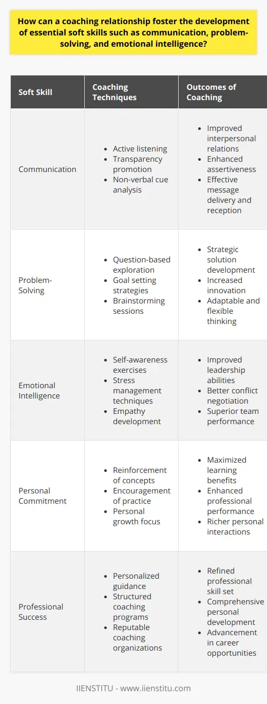 A coaching relationship acts as a catalyst in the enhancement of soft skills that are integral for personal and professional growth. Coaches, using a variety of methodologies and techniques, help their clients deepen their understanding and application of communication, problem-solving, and emotional intelligence in the real world.In the realm of communication, a coach engages with the client in ways that nurture transparent and articulate personal expression. The practice of active listening, advanced in coaching sessions, is a two-way street; it enables the coach to tune into the client's subtle non-verbal cues and underlying messages, and it models for the client how to listen attentively to others. As a result, coach and client work together to refine both the delivery and reception of communication, which enhances interpersonal relations and assertiveness.Problem-solving abilities are critical in navigating the complexities of today's fast-paced world. Coaches empower their clients to move beyond surface-level symptoms of challenges and dig into the underlying causes. By utilizing question-based methodologies, a coach encourages an individual to view problems through various lenses, allowing for more innovative and strategic solutions. The problem-solving approach within a coaching framework encompasses goal setting, brainstorming, and the evaluation of actions and their consequences, yielding a more adept and flexible problem-solver.Emotional intelligence (EI) is a soft skill that transcends personal boundaries, impacting one's interactions and leadership abilities. A coach works with clients to increase their EI by building self-awareness regarding emotional responses and triggers. This heightened awareness, joined with effective management techniques, enables individuals to remain composed and focused under stress. Coaches also promote empathy, coaching clients to recognize and understand emotions in others, which is a vital component of effective teamwork and leadership.Coaching fosters EI by developing a person's ability to relate to others, negotiate conflict, and lead with inspiration and compassion. As emotional intelligence is linked to a multitude of positive outcomes—including better mental health, exemplary job performance, and leadership skills—its cultivation within a coaching relationship can have far-reaching benefits.Finally, it is essential to acknowledge the role of personal commitment in the development of these soft skills. The gains in communication, problem-solving, and emotional intelligence through coaching are maximized when individuals are actively engaged and willing to apply what they learn to their everyday interactions and decision-making processes.Through personalized guidance and committed practice, individuals emerge from coaching relationships equipped with a refined skill set that ensures more robust professional performance and satisfying personal interactions. Seeking out coaching relationships, from reputable organizations like IIENSTITU, provides a structured and effective avenue for individuals looking to invest in their personal development and professional success.