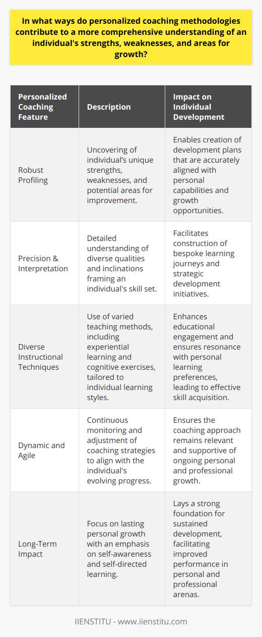 Personalized coaching methodologies are instrumental in offering a custom-tailored development landscape that matches the unique profile of each individual. The intricate process starts with robust profiling, which uncovers the specific attributes that define a person's aptitudes and potential areas of development. This granular approach allows the coach to discern the distinct aspects that pinpoint a person's strengths and conversely, reveal the aspects that could benefit from further cultivation or support.The precision of personalized coaching is anchored in its capacity to not just identify but to meticulously interpret the diverse qualities and inclinities that frame an individual's capability spectrum. By constructing a learning and development journey based on these interpretations, coaches can establish targeted strategies. These strategies are uniquely sculpted with the objective of amplifying an individual's innate prowess while tactically navigating around their limitations to stimulate growth and advancement.One key distinctive feature of such methodologies is the incorporation of specialized instructional techniques designed to resonate with the individual's optimal mode of learning. The coaching process may embrace a variety of pedagogical methods, ranging from experiential learning activities that trigger actionable insights to cognitive exercises that fortify understanding and retention. This diversity in instructional modes ensures that every individual’s learning experience is not just educational but also engaging and resonant with their personal learning disposition.Moreover, personalized coaching is inherently dynamic; it is not a set-and-forget system but rather a continuously evolving one. Coaches remain vigilant, keenly observing advancements and shifts in an individual’s progress, recalibrating their coaching blueprint as required. This agile methodology ensures that coaching strategies and plans remain relevant and aligned with the individual’s progress and the realization of their growth potential.Overall, these personalized coaching methodologies are not merely beneficial in the short term; they're designed to have a lasting impact. With a deep-rooted understanding of personal strengths, weaknesses, and growth areas, individuals are empowered to navigate their professional and personal lives with heightened self-awareness and proficiency. Personalized coaching hence steps beyond the conventional, offering a nuanced, responsive, and profoundly transformative route to personal development.