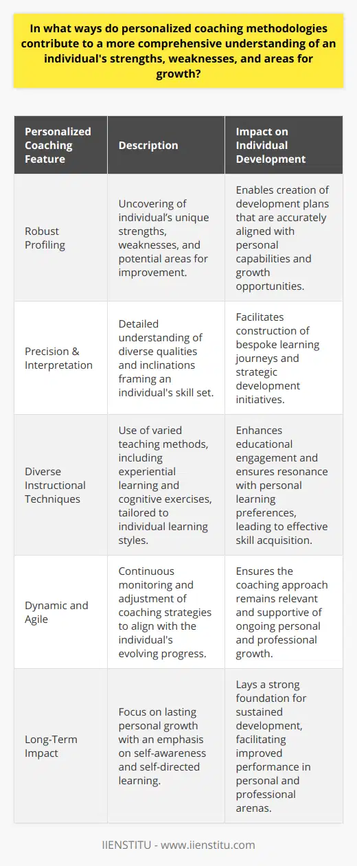 Personalized coaching methodologies are instrumental in offering a custom-tailored development landscape that matches the unique profile of each individual. The intricate process starts with robust profiling, which uncovers the specific attributes that define a person's aptitudes and potential areas of development. This granular approach allows the coach to discern the distinct aspects that pinpoint a person's strengths and conversely, reveal the aspects that could benefit from further cultivation or support.The precision of personalized coaching is anchored in its capacity to not just identify but to meticulously interpret the diverse qualities and inclinities that frame an individual's capability spectrum. By constructing a learning and development journey based on these interpretations, coaches can establish targeted strategies. These strategies are uniquely sculpted with the objective of amplifying an individual's innate prowess while tactically navigating around their limitations to stimulate growth and advancement.One key distinctive feature of such methodologies is the incorporation of specialized instructional techniques designed to resonate with the individual's optimal mode of learning. The coaching process may embrace a variety of pedagogical methods, ranging from experiential learning activities that trigger actionable insights to cognitive exercises that fortify understanding and retention. This diversity in instructional modes ensures that every individual’s learning experience is not just educational but also engaging and resonant with their personal learning disposition.Moreover, personalized coaching is inherently dynamic; it is not a set-and-forget system but rather a continuously evolving one. Coaches remain vigilant, keenly observing advancements and shifts in an individual’s progress, recalibrating their coaching blueprint as required. This agile methodology ensures that coaching strategies and plans remain relevant and aligned with the individual’s progress and the realization of their growth potential.Overall, these personalized coaching methodologies are not merely beneficial in the short term; they're designed to have a lasting impact. With a deep-rooted understanding of personal strengths, weaknesses, and growth areas, individuals are empowered to navigate their professional and personal lives with heightened self-awareness and proficiency. Personalized coaching hence steps beyond the conventional, offering a nuanced, responsive, and profoundly transformative route to personal development.