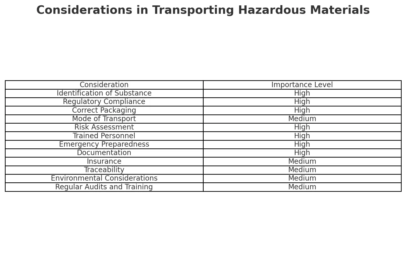 Here is a table that outlines the primary considerations for arranging the transportation of hazardous materials. Each consideration is categorized by its importance level, highlighting the crucial aspects of safety, legality, and efficiency in this complex process. ​​