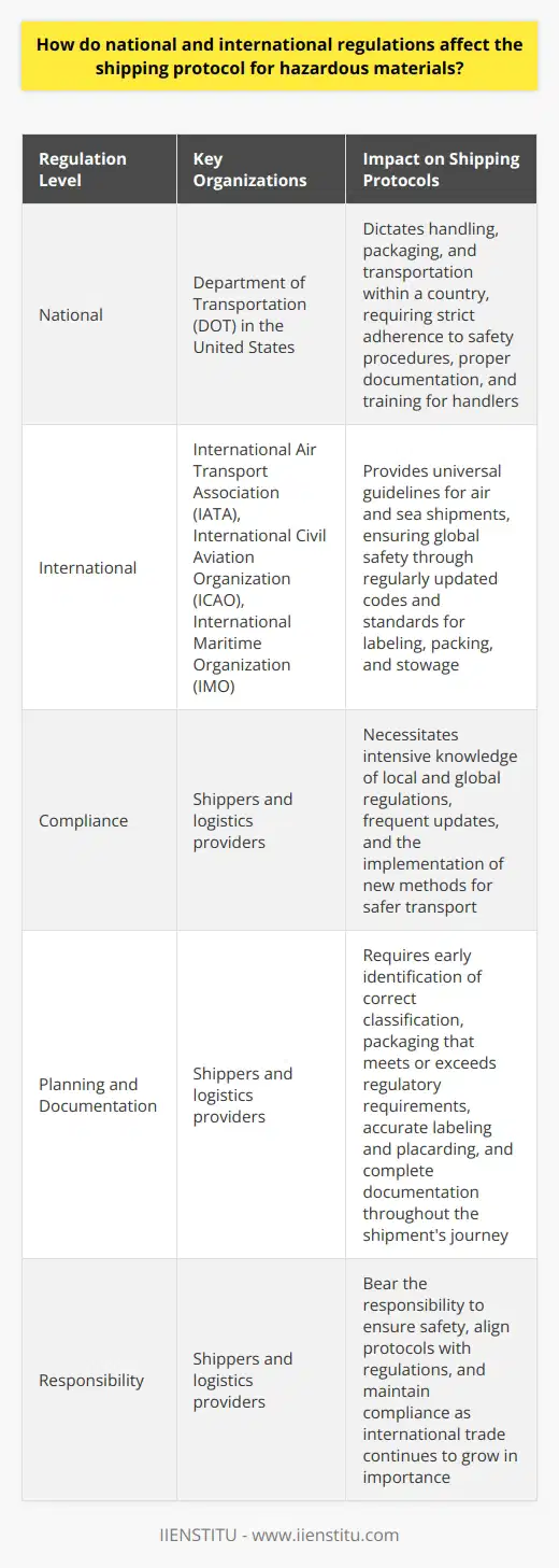 National Regulations National regulations  set the domestic ground rules. They dictate how one must handle, package, and transport hazardous materials within a country. In the United States, the  Department of Transportation (DOT)  oversees these regulations. It mandates strict adherence to safety procedures. The regulations cover classification, packaging, and labeling. They also include training for handlers and emergency response information. Every shipment requires proper documentation. This includes a declaration of dangerous goods. Failure to comply can lead to legal consequences. Penalties might range from fines to criminal charges. These national rules align with broader international standards. International Regulations Shipping beyond borders introduces more complexities. Different countries have their own sets of rules. There is, however, a push for universal guidelines. The  International Air Transport Association (IATA)  regulates air transport. It draws from the  International Civil Aviation Organization (ICAO)  technical instructions. For sea shipments, the  International Maritime Organization (IMO)  provides the  International Maritime Dangerous Goods (IMDG)  Code. These organizations work for global safety. They update their codes regularly. They ensure that dangerous goods do not pose risks during transit. All members must adhere to these standards. They apply to labeling, packing, and stowage of hazardous materials. Training for international shipment is also critical. It often includes specific modules on these regulations. Impact on Shipping Protocols Compliance necessitates intensive knowledge. Shippers must understand local and global regulations. They must also keep abreast of updates. Changes can occur frequently. Technology advancements also influence protocols. Shippers implement new methods for safer transport. Planning is key to avoid delays. Shippers must identify the correct classification early. This affects all subsequent documentation and handling steps. Packaging must meet or exceed regulatory requirements. It often involves using certified containers. Labeling and placarding are equally vital. They provide visual signals to handlers and responders. They also instruct on the nature of the danger. Accurate labeling is non-negotiable. Mislabeling can lead to accidents or legal ramifications. Documentation ties all steps together. It includes shipping papers, emergency response information, and certificates. This paperwork must be present and correct at all times. It accompanies the shipment throughout its journey. Conclusion In sum, national and international regulations are crucial. They define the how-to for hazardous materials shipping. They aim to protect people, property, and the environment. Shipping hazardous materials requires diligence and expertise. Shippers bear the responsibility to ensure safety. They must align their protocols with these regulations. As trade globalizes further, international compliance will only grow in importance.