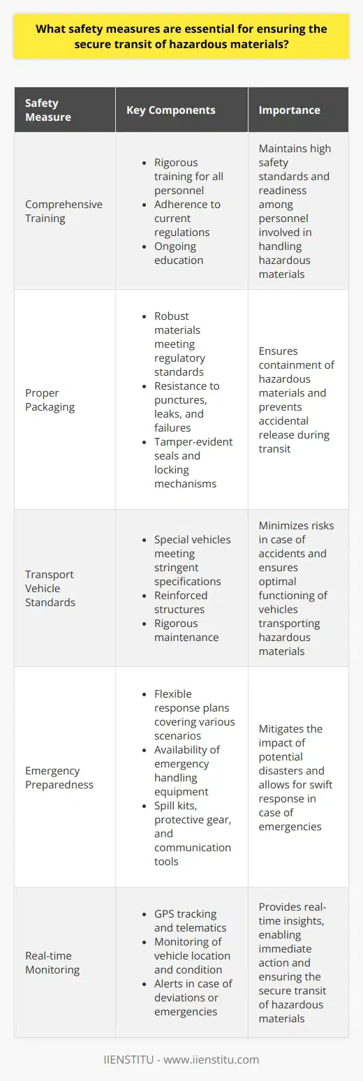 Essential Safety Measures for Hazardous Materials Transit Comprehensive Training Training remains paramount. All personnel must undergo rigorous training. This includes drivers , handlers, and emergency responders. Training programs must adhere to current regulations. They frequently cover material handling, emergency procedures, and first aid. Ongoing education is also critical. It maintains high safety standards and readiness. Proper Packaging Packaging demands robust materials. These must meet or exceed regulatory standards. Containers should resist punctures, leaks, and failures. They often feature tamper-evident seals and locking mechanisms. Packaging should also withstand environmental challenges. These include temperature extremes and pressures. Accurate Labeling Labels convey essential information. They must display hazard classifications clearly. Each label requires immediate comprehension. It should showcase handling instructions and risk levels. Durable materials are inclement weather-resistant. Label integrity is crucial across all transit stages. Transport Vehicle Standards Special vehicles transport hazardous materials. These vehicles must meet stringent specifications. They often have reinforced structures. These minimize risks in case of accidents. Maintenance of these vehicles is rigorous. Regular checks ensure optimal functioning. Route Planning Secure transit involves careful route planning. Planners must consider distance, traffic patterns, and potential hazards. Routes should avoid densely populated areas. Planners often choose paths with multiple emergency facilities nearby. Emergency Preparedness Preparedness mitigates disasters. It involves having response plans ready. These plans should be flexible and cover various scenarios. Equipment for handling emergencies must be available. This includes spill kits, protective gear, and communication tools. Regulatory Compliance Regulations govern hazardous material transit. Compliance is not optional. Authorities such as the DOT or EPA set these rules. They often change and require constant monitoring. Non-compliance can lead to severe penalties. Real-time Monitoring Technology plays a key role. GPS tracking and telematics offer real-time insights. They help in monitoring the vehicles location and condition. Alerts go out in case of deviations or emergencies. This allows for immediate action. Security Protocols Theft or sabotage can be catastrophic. Security measures prevent unauthorized access. They include background checks, security personnel, and surveillance. Cargo integrity checks are frequent. Audits prevent procedural lapses. Communication Effective communication binds these measures. Clear protocols ensure swift information flow. Drivers and dispatch must stay in constant contact. They should use secure communication channels for confidentiality. Implementing these safety measures is complex yet essential. Each step in the process ensures the secure transit of hazardous materials. It protects people, property, and the environment. Continuous improvements in standards and practices aim to further reduce risk.