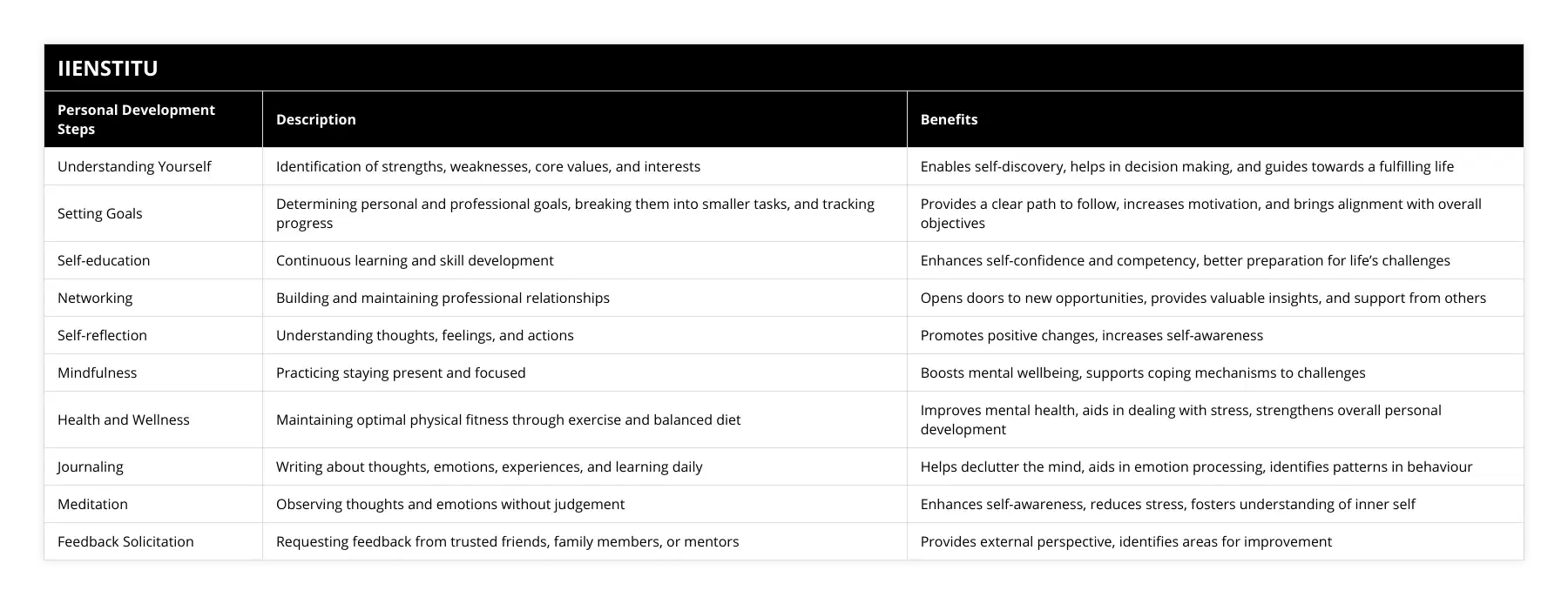 Understanding Yourself, Identification of strengths, weaknesses, core values, and interests, Enables self-discovery, helps in decision making, and guides towards a fulfilling life, Setting Goals, Determining personal and professional goals, breaking them into smaller tasks, and tracking progress, Provides a clear path to follow, increases motivation, and brings alignment with overall objectives, Self-education, Continuous learning and skill development, Enhances self-confidence and competency, better preparation for life’s challenges, Networking, Building and maintaining professional relationships, Opens doors to new opportunities, provides valuable insights, and support from others, Self-reflection, Understanding thoughts, feelings, and actions, Promotes positive changes, increases self-awareness, Mindfulness, Practicing staying present and focused, Boosts mental wellbeing, supports coping mechanisms to challenges, Health and Wellness, Maintaining optimal physical fitness through exercise and balanced diet, Improves mental health, aids in dealing with stress, strengthens overall personal development, Journaling, Writing about thoughts, emotions, experiences, and learning daily, Helps declutter the mind, aids in emotion processing, identifies patterns in behaviour, Meditation, Observing thoughts and emotions without judgement, Enhances self-awareness, reduces stress, fosters understanding of inner self, Feedback Solicitation, Requesting feedback from trusted friends, family members, or mentors, Provides external perspective, identifies areas for improvement