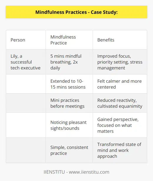 Here is a detailed content on the mindfulness practices case study:Lily was a successful executive at a large technology company. Despite her professional accomplishments, she felt overwhelmed by her busy schedule and constant influx of emails, meetings, and deadlines. Lily found herself constantly multitasking and jumping from one thing to the next throughout her workday. She had difficulty focusing on any one task for an extended period and often worked late into the evenings trying to keep up. This lack of focus and present-moment awareness was taking a toll on Lily's productivity and wellbeing. She frequently felt anxious, distracted, and burned out. Lily decided to give mindfulness a try after hearing about its benefits from a colleague. She started small, setting aside just 5 minutes in the morning and evening to practice mindful breathing. At first, Lily found it challenging to maintain focus on her breath and not get caught up in thinking about her endless to-do list. But she persisted and gradually was able to extend her practice to 10-15 minutes. After a few weeks, Lily noticed improvements in her ability to focus, prioritize, and manage stress. She felt calmer and more centered during her workday, even when things got hectic.Lily also began integrating mini mindfulness practices like taking a few deep breaths before meetings or pausing to notice a pleasant sound or sight. These small mindful moments helped Lily reduce reactivity and cultivate equanimity. Over time, mindfulness allowed Lily to gain perspective, focus on what really matters, and find joy in the present. Her experience demonstrates how simple, consistent mindfulness practice can transform one's state of mind and approach to work and life.